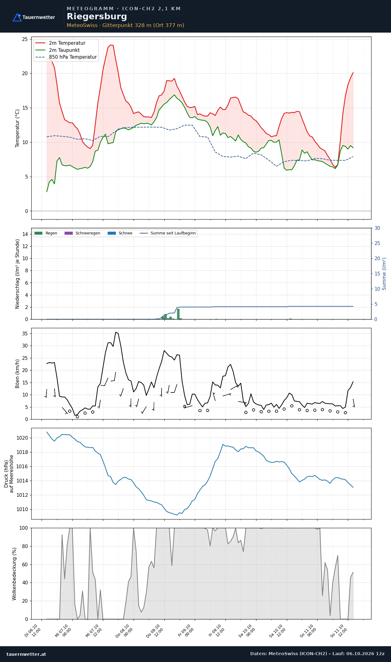 Meteogramm Riegersburg ICON-CH2 – Temperatur, Niederschlag, Wind, fünf Tage