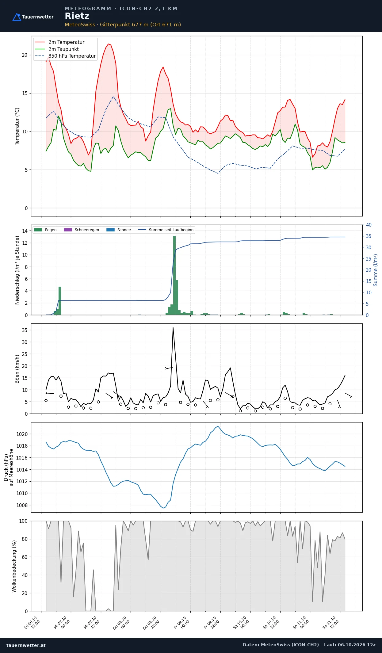 Meteogramm Rietz ICON-CH2 – Temperatur, Niederschlag, Wind, fünf Tage