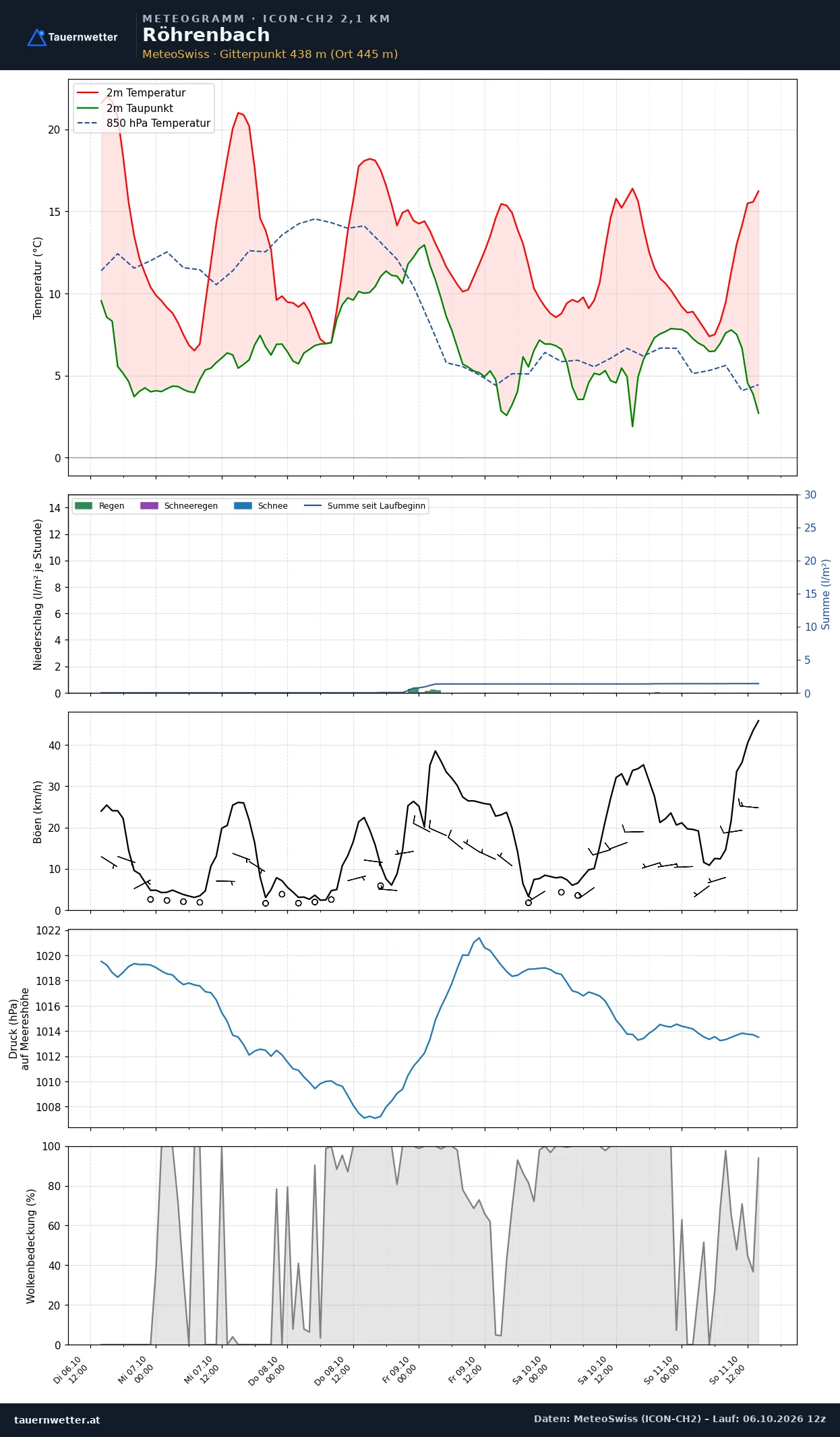 Meteogramm Röhrenbach ICON-CH2 – Temperatur, Niederschlag, Wind, fünf Tage