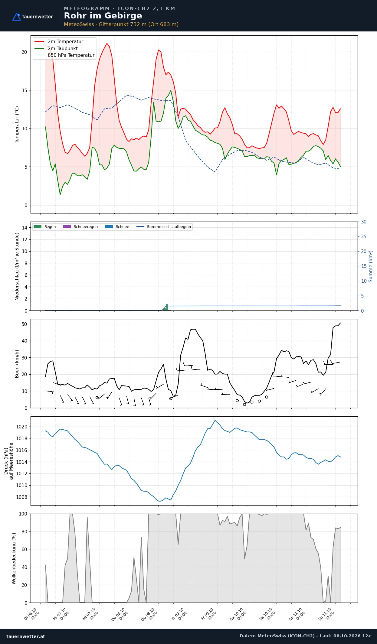 Meteogramm Rohr im Gebirge ICON-CH2 – Temperatur, Niederschlag, Wind, fünf Tage