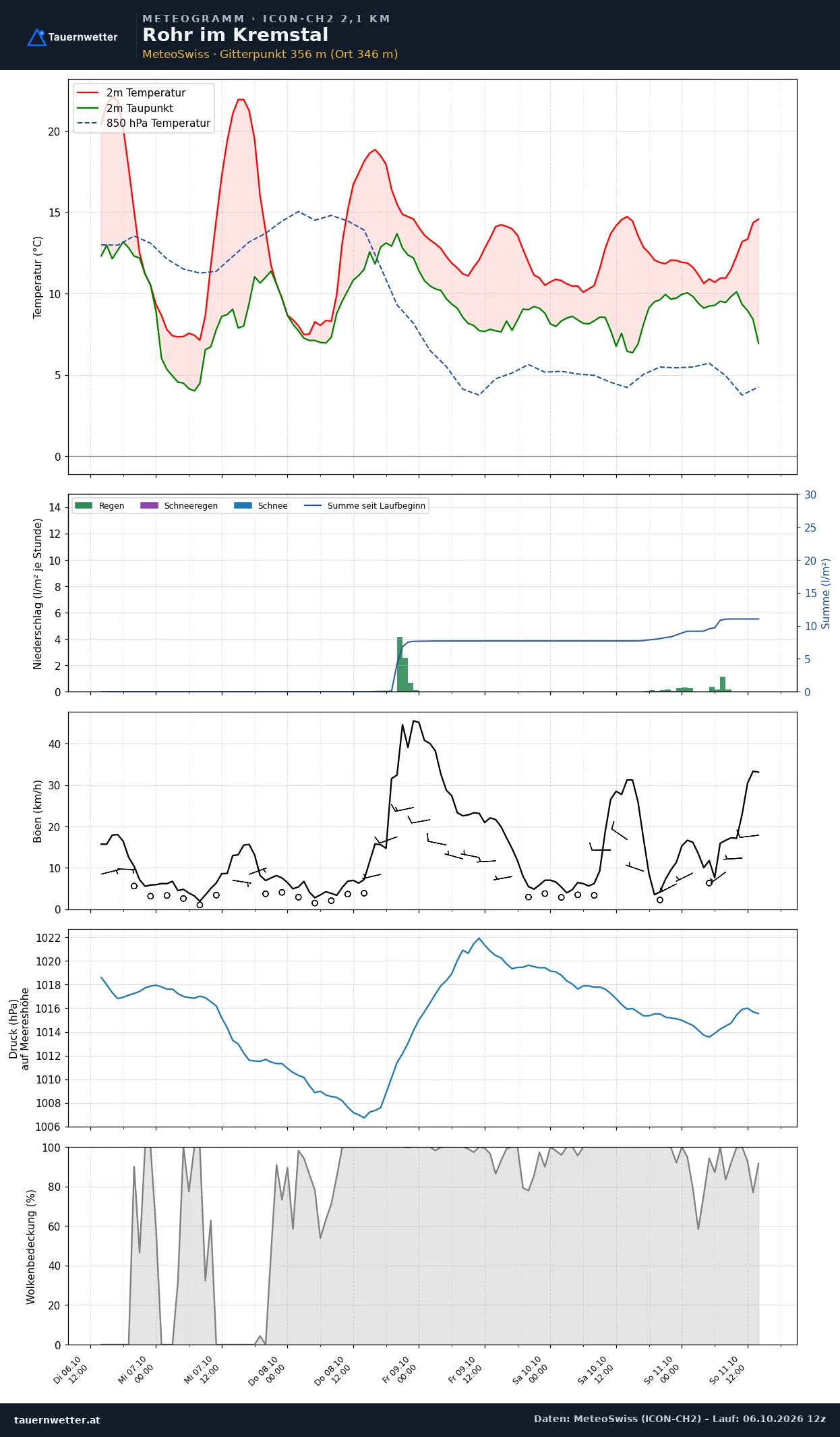 Meteogramm Rohr im Kremstal ICON-CH2 – Temperatur, Niederschlag, Wind, fünf Tage