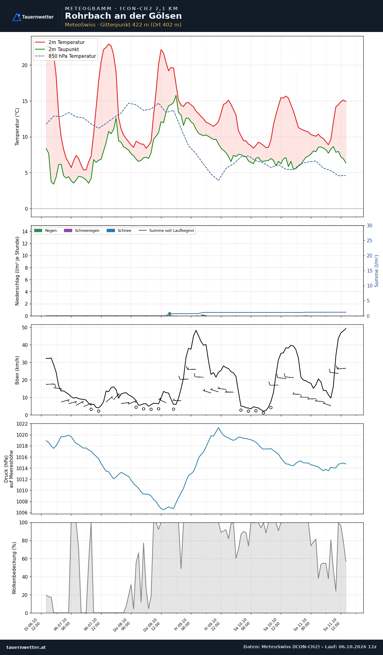 Meteogramm Rohrbach an der Gölsen ICON-CH2 – Temperatur, Niederschlag, Wind, fünf Tage