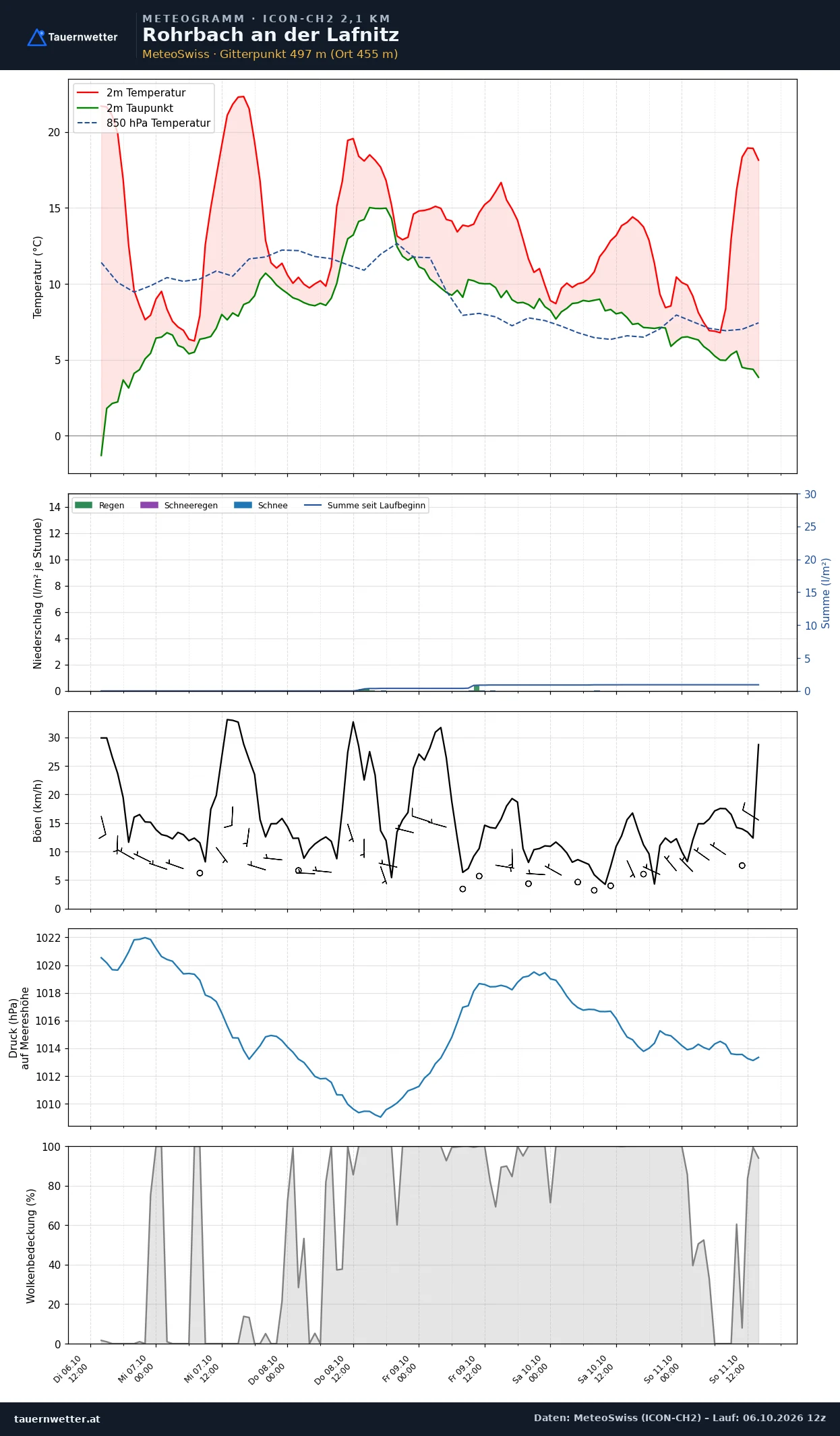 Meteogramm Rohrbach an der Lafnitz ICON-CH2 – Temperatur, Niederschlag, Wind, fünf Tage