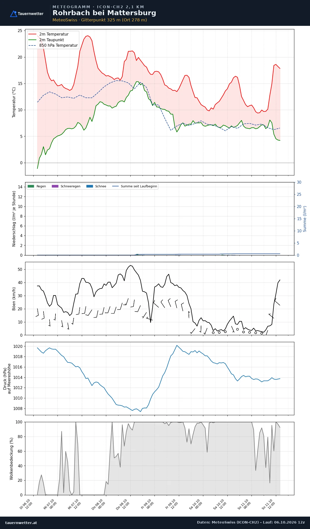 Meteogramm Rohrbach bei Mattersburg ICON-CH2 – Temperatur, Niederschlag, Wind, fünf Tage