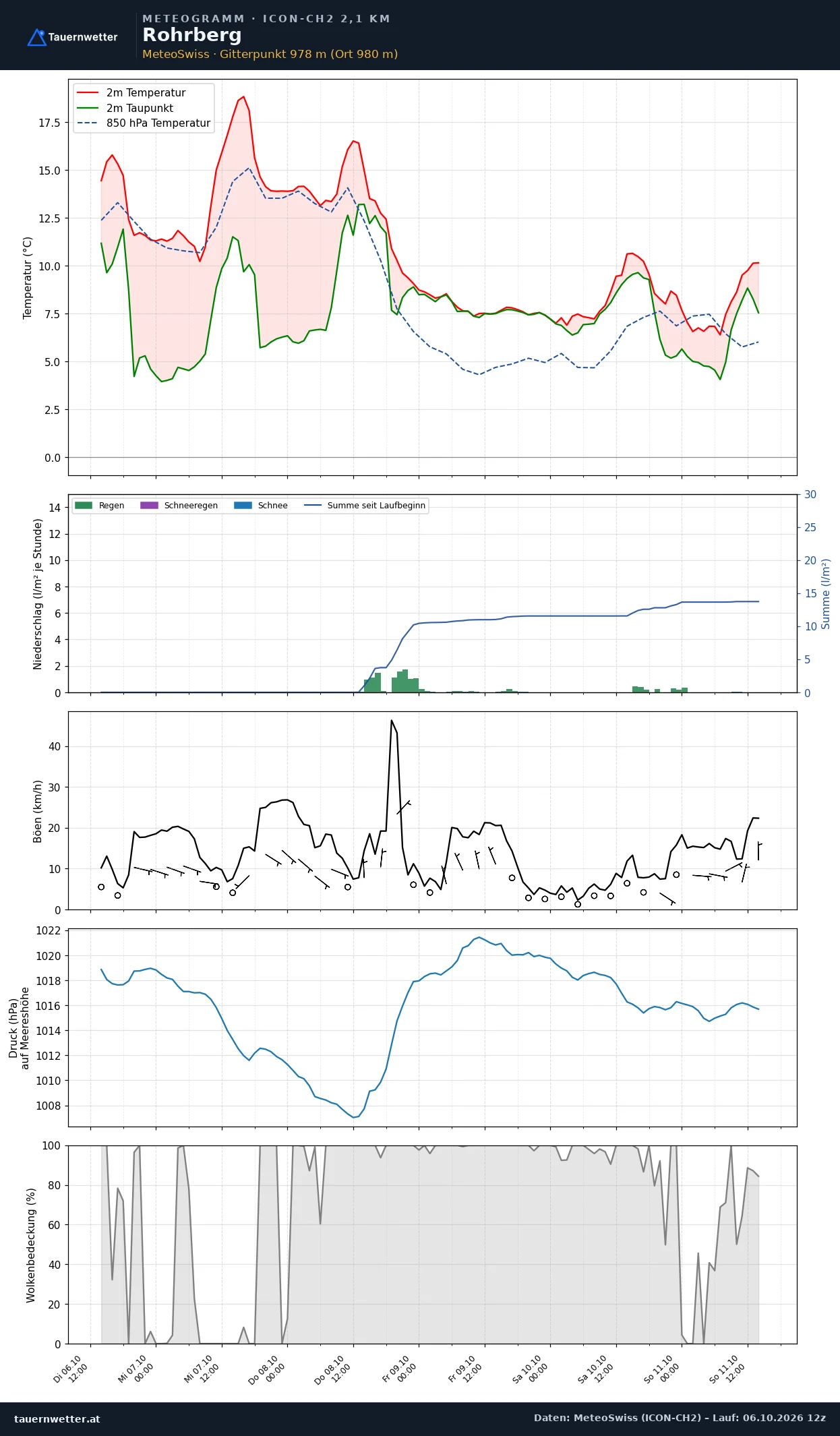 Meteogramm Rohrberg ICON-CH2 – Temperatur, Niederschlag, Wind, fünf Tage
