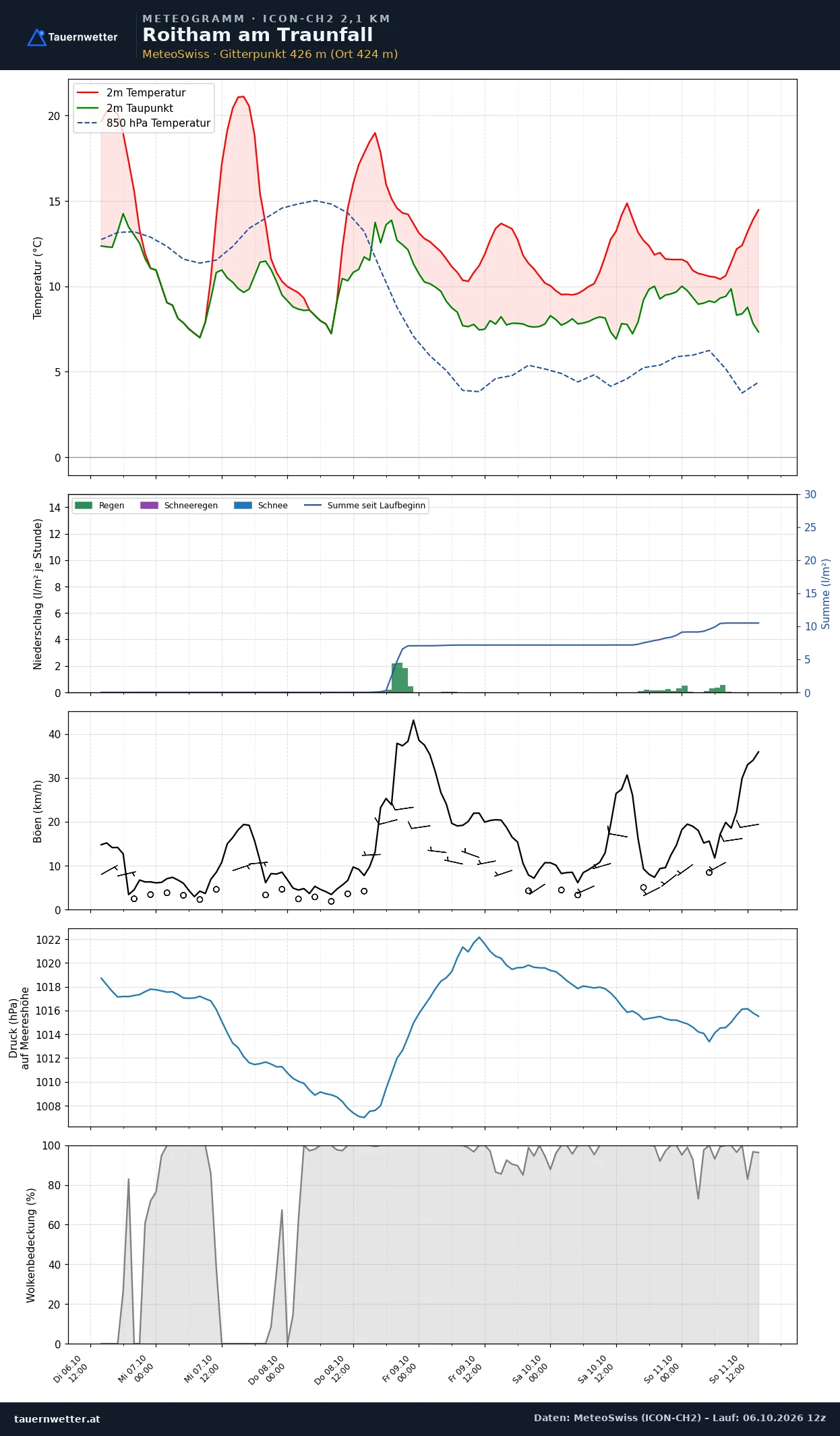 Meteogramm Roitham am Traunfall ICON-CH2 – Temperatur, Niederschlag, Wind, fünf Tage