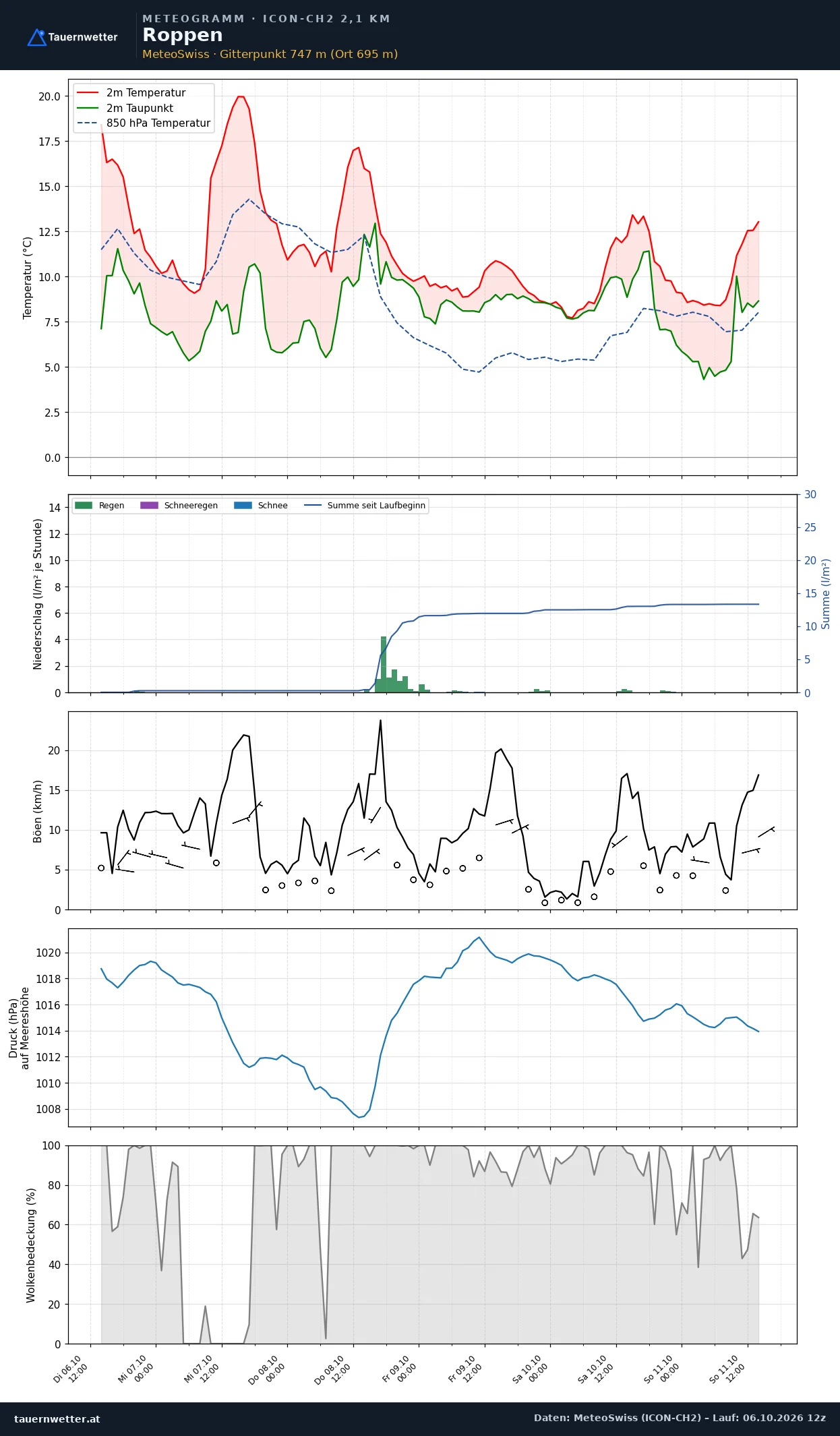 Meteogramm Roppen ICON-CH2 – Temperatur, Niederschlag, Wind, fünf Tage