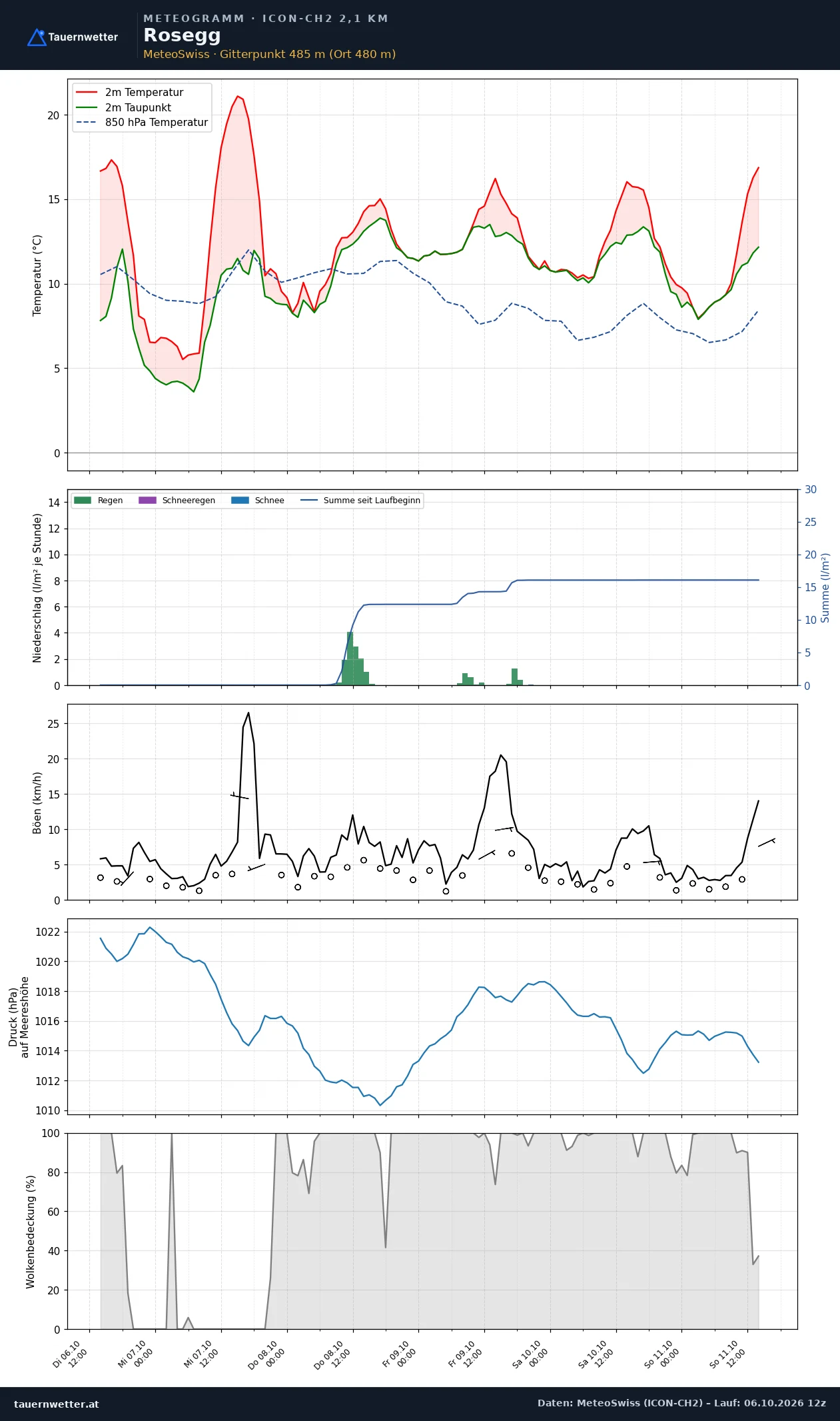 Meteogramm Rosegg ICON-CH2 – Temperatur, Niederschlag, Wind, fünf Tage