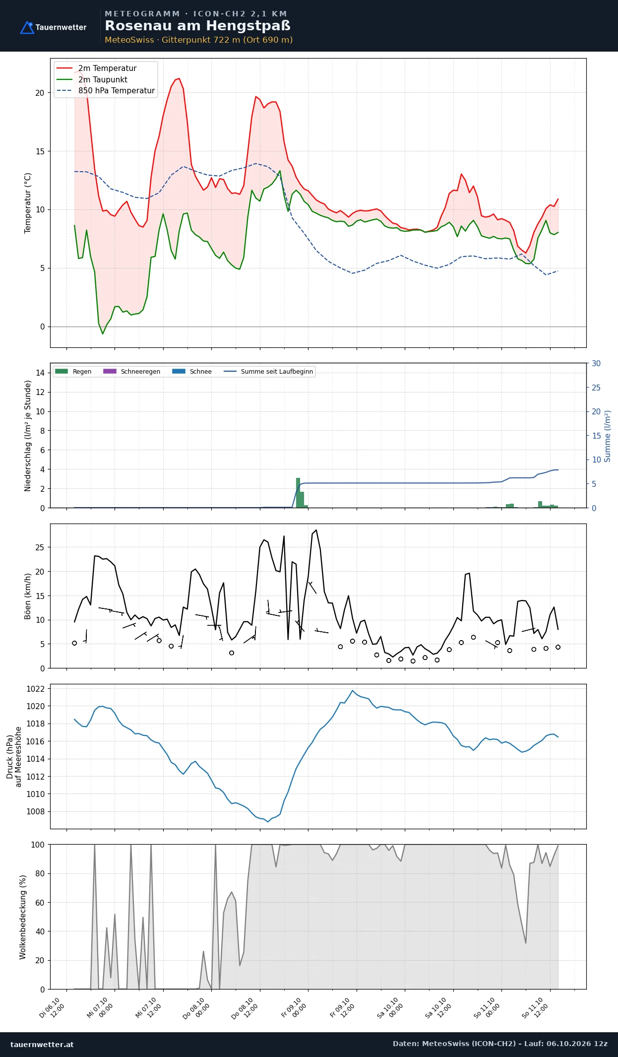 Meteogramm Rosenau am Hengstpaß ICON-CH2 – Temperatur, Niederschlag, Wind, fünf Tage