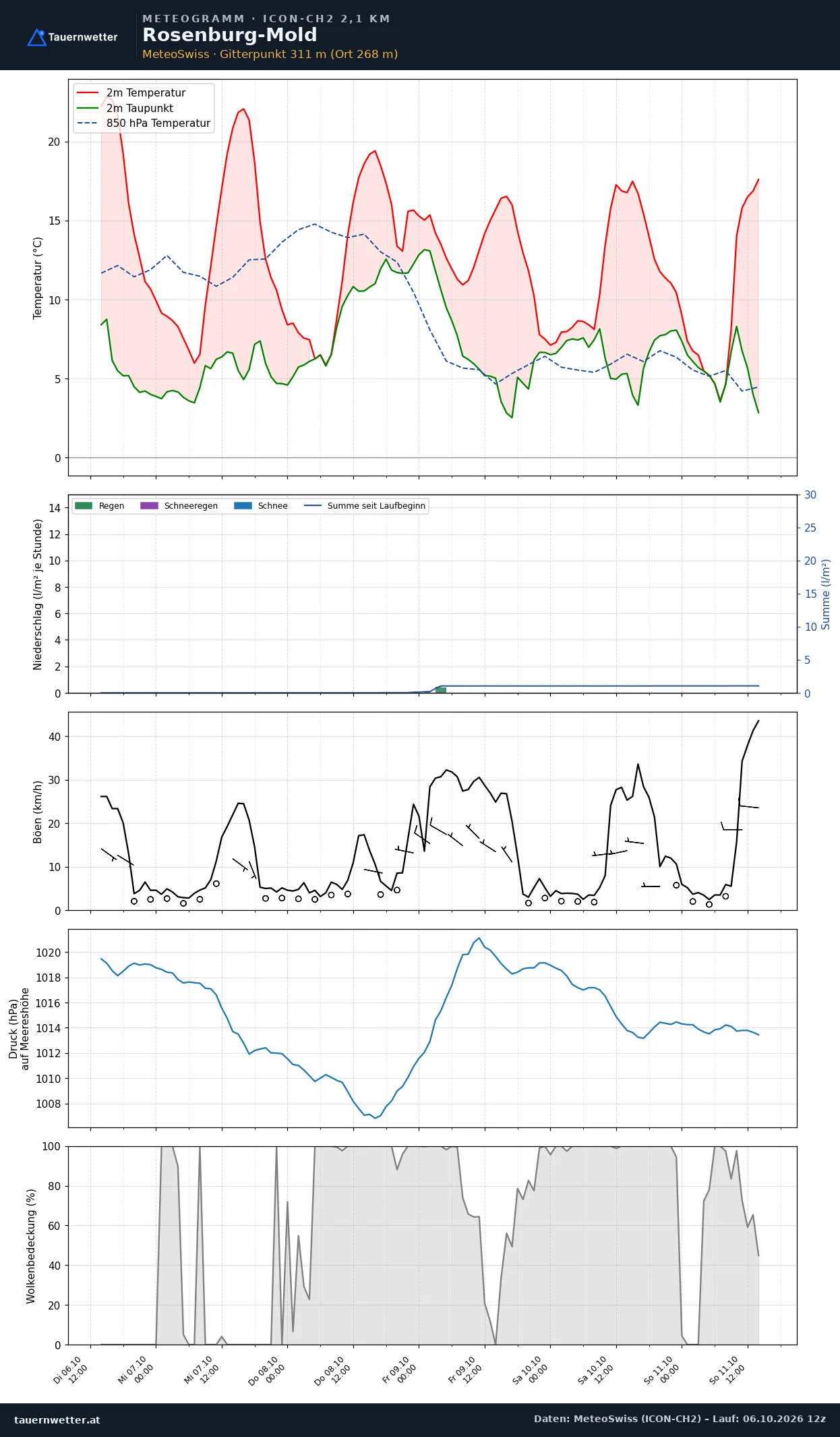 Meteogramm Rosenburg-Mold ICON-CH2 – Temperatur, Niederschlag, Wind, fünf Tage