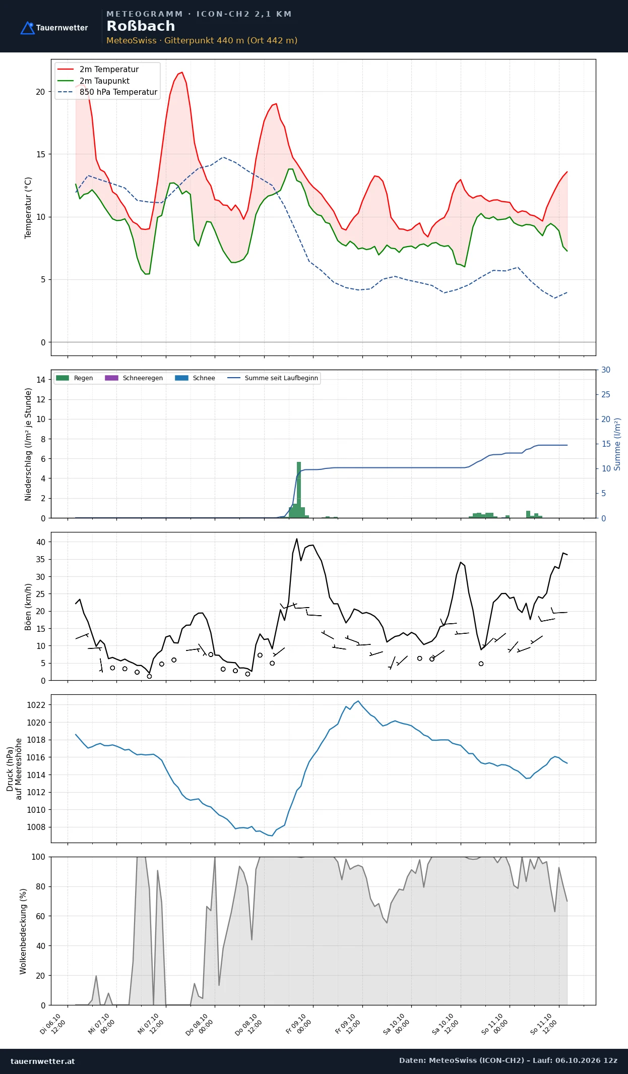 Meteogramm Roßbach ICON-CH2 – Temperatur, Niederschlag, Wind, fünf Tage