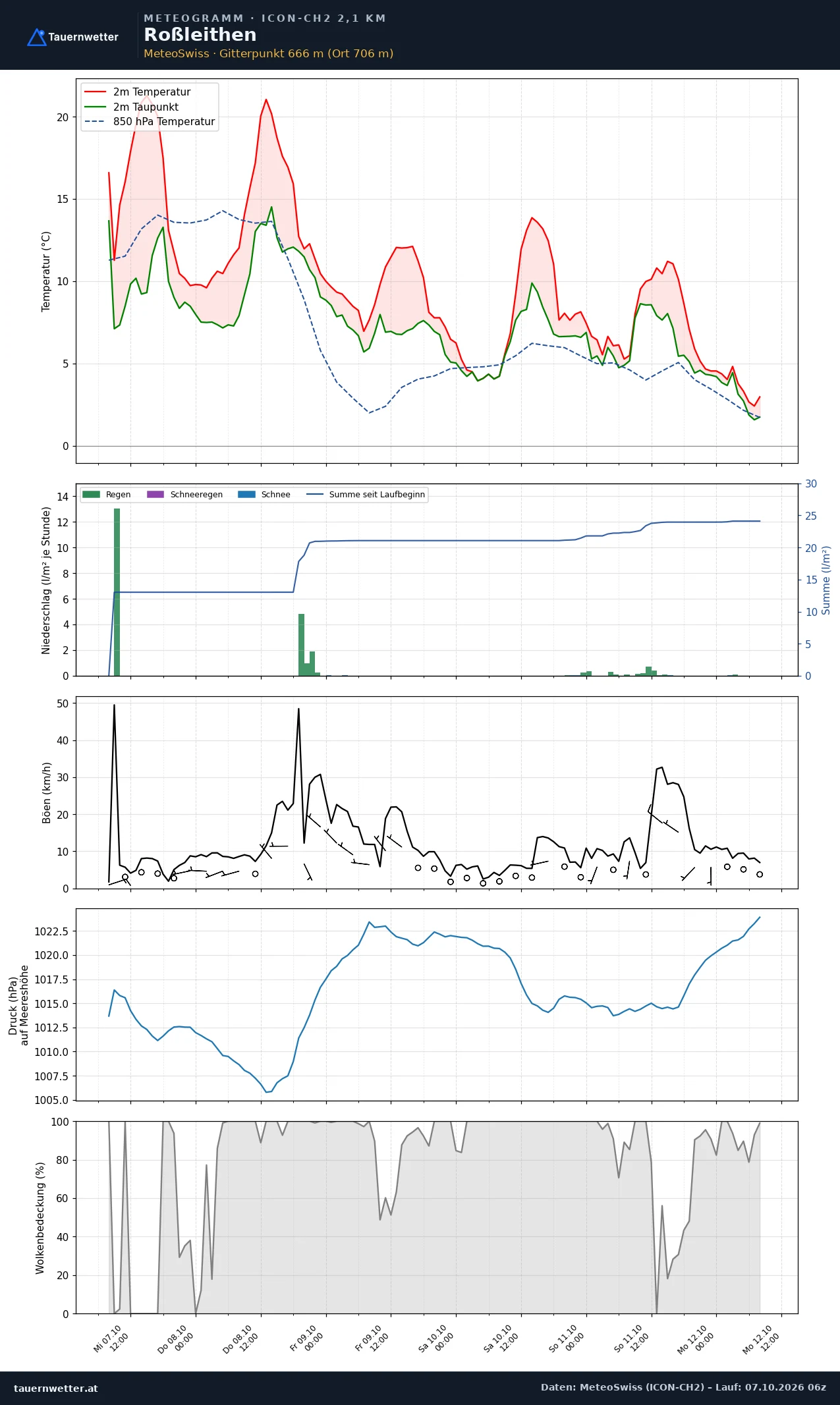 Meteogramm Roßleithen ICON-CH2 – Temperatur, Niederschlag, Wind, fünf Tage
