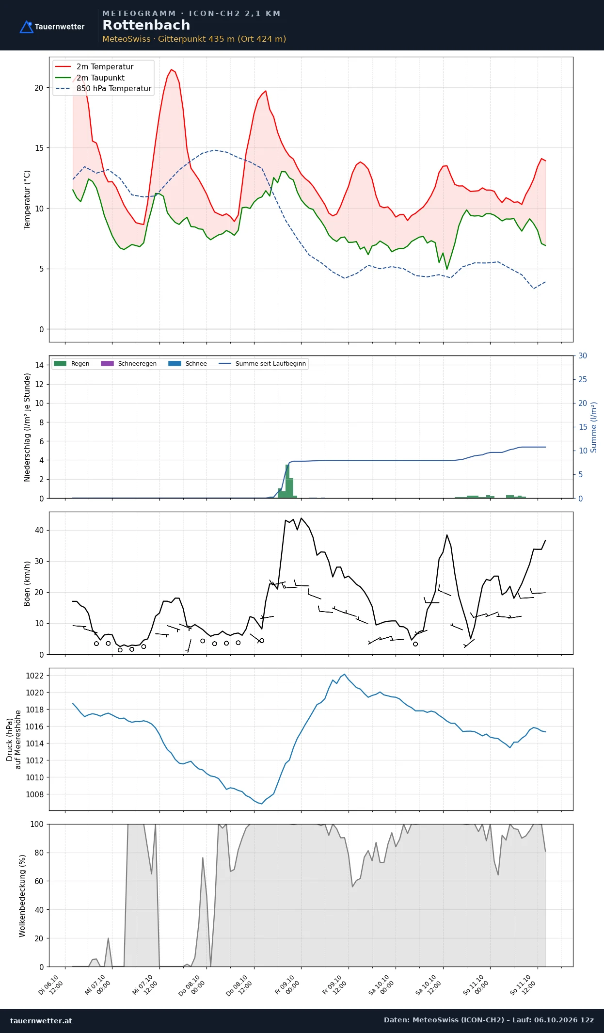 Meteogramm Rottenbach ICON-CH2 – Temperatur, Niederschlag, Wind, fünf Tage