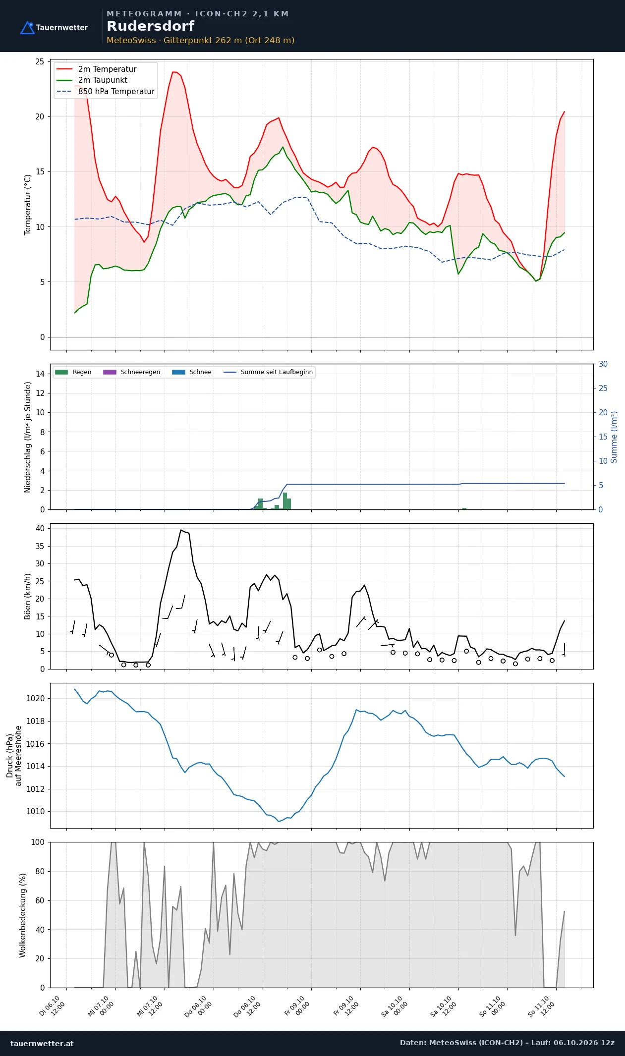 Meteogramm Rudersdorf ICON-CH2 – Temperatur, Niederschlag, Wind, fünf Tage