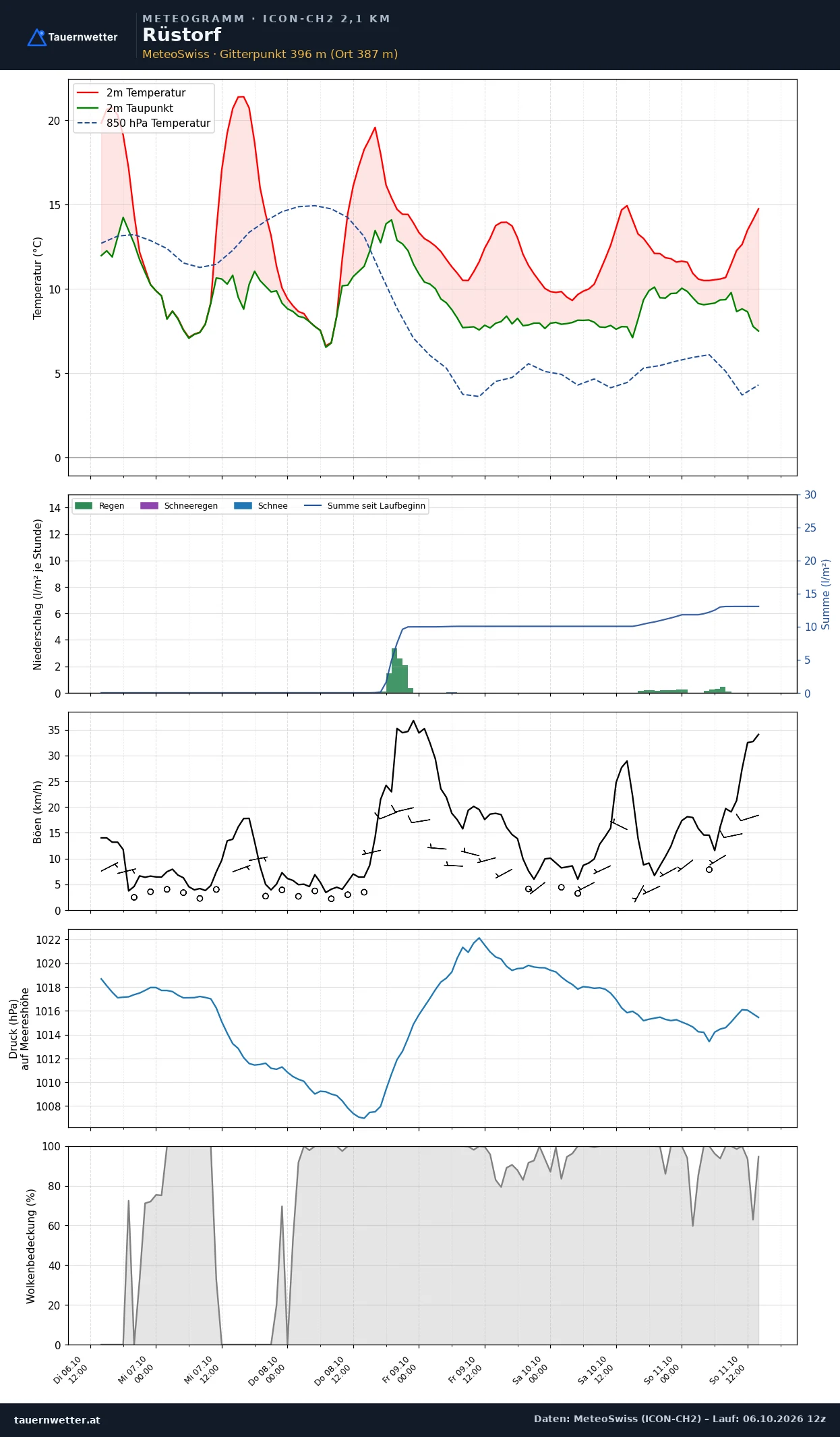 Meteogramm Rüstorf ICON-CH2 – Temperatur, Niederschlag, Wind, fünf Tage