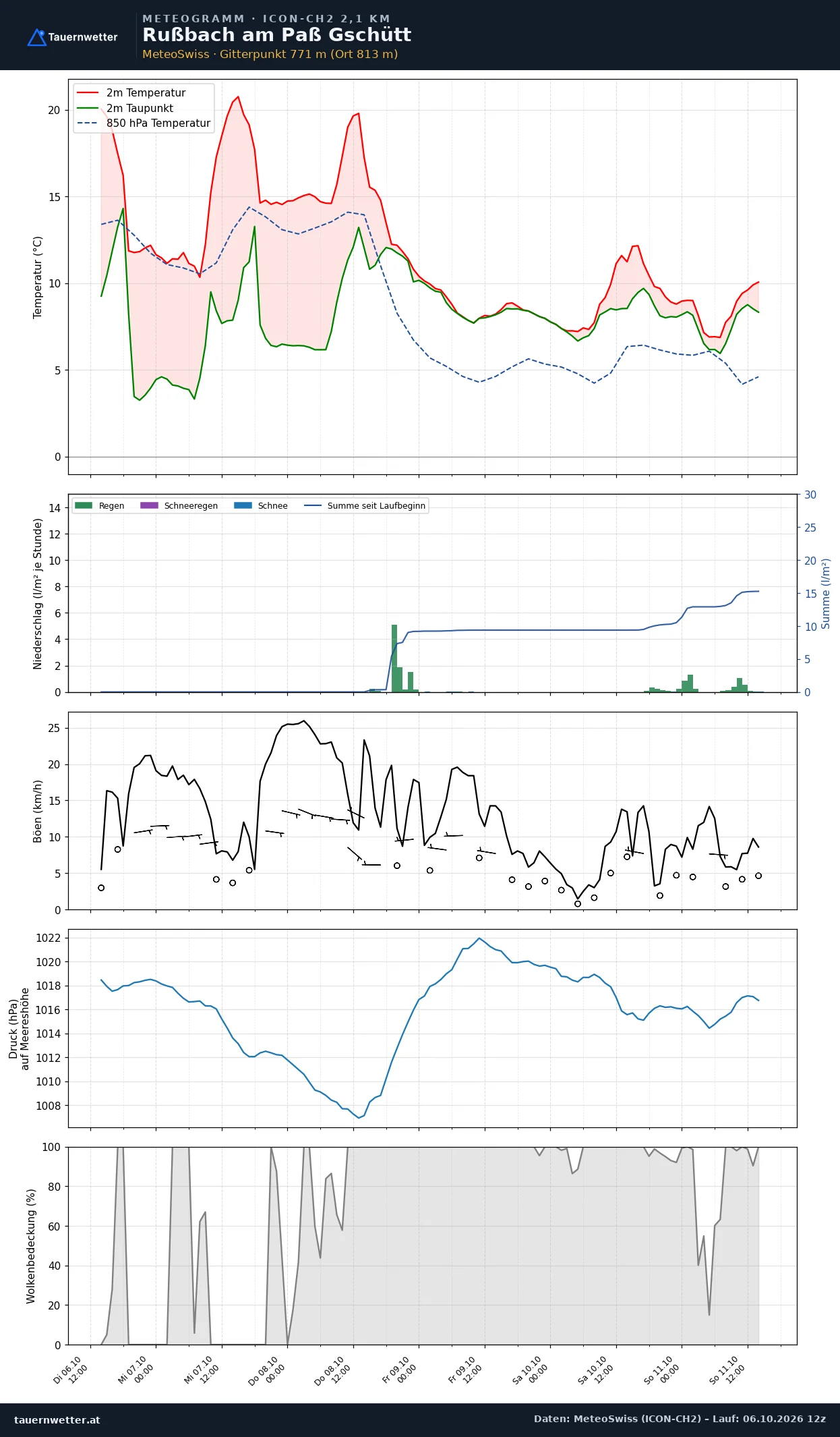 Meteogramm Rußbach am Paß Gschütt ICON-CH2 – Temperatur, Niederschlag, Wind, fünf Tage