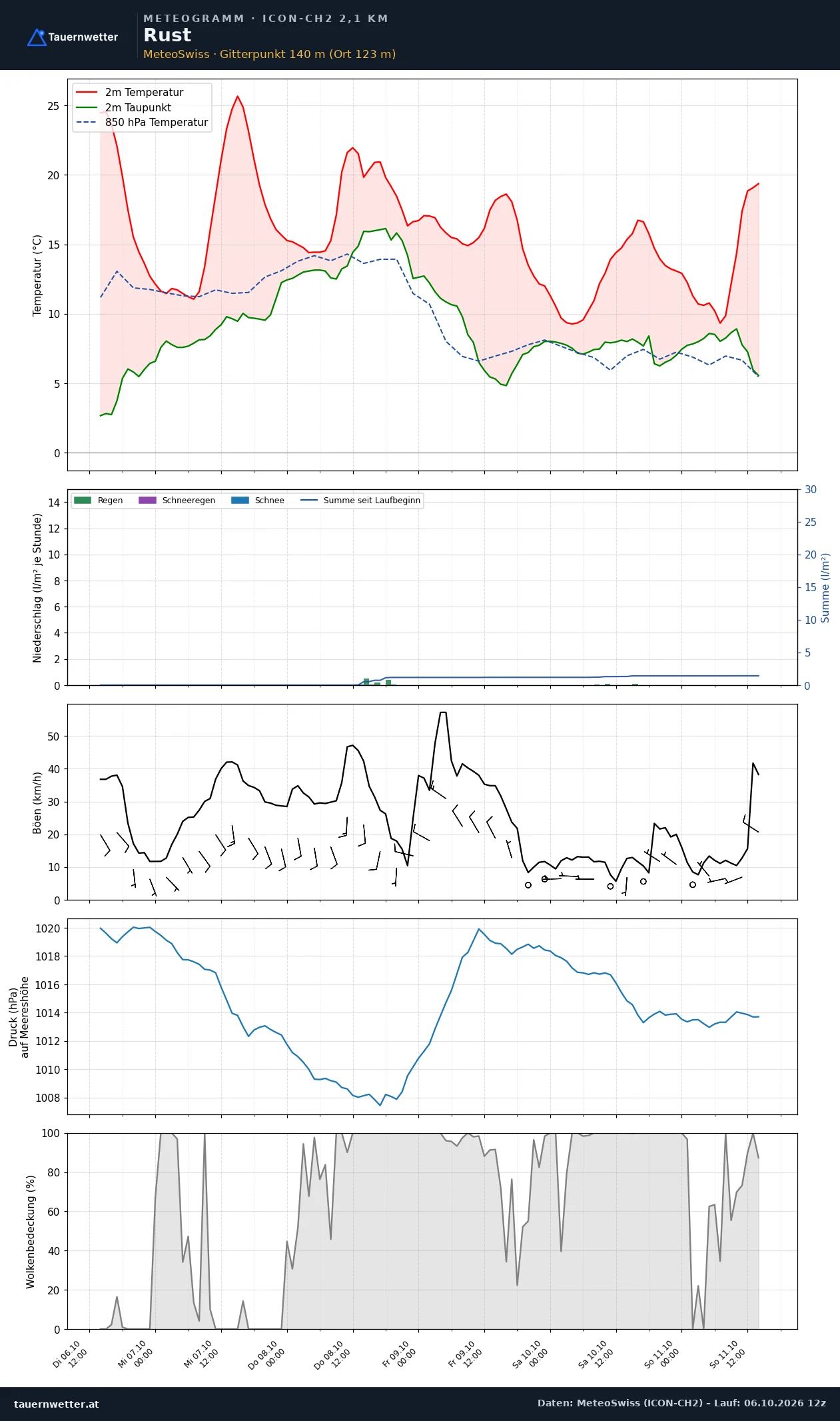 Meteogramm Rust ICON-CH2 – Temperatur, Niederschlag, Wind, fünf Tage