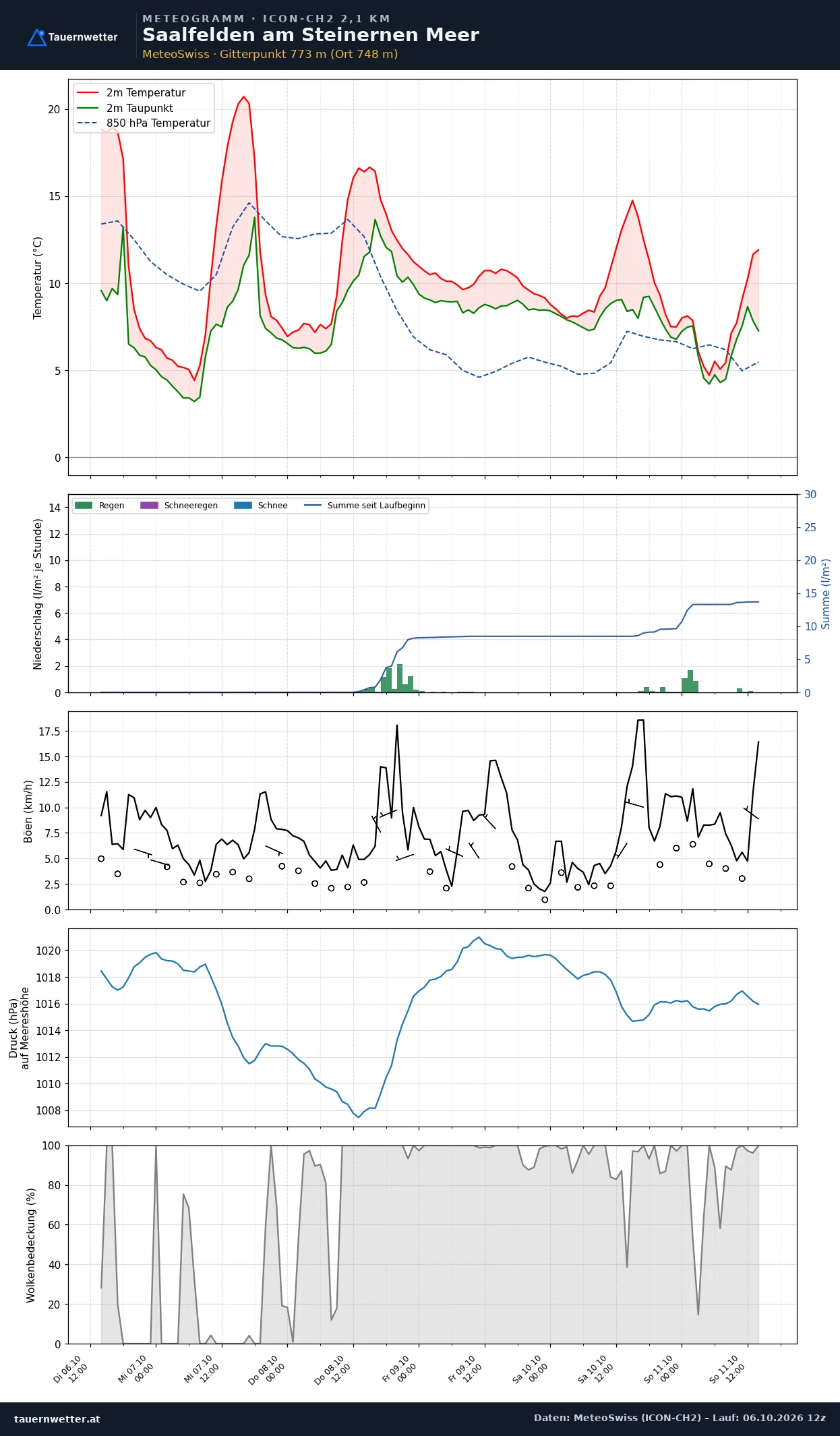 Meteogramm Saalfelden am Steinernen Meer ICON-CH2 – Temperatur, Niederschlag, Wind, fünf Tage
