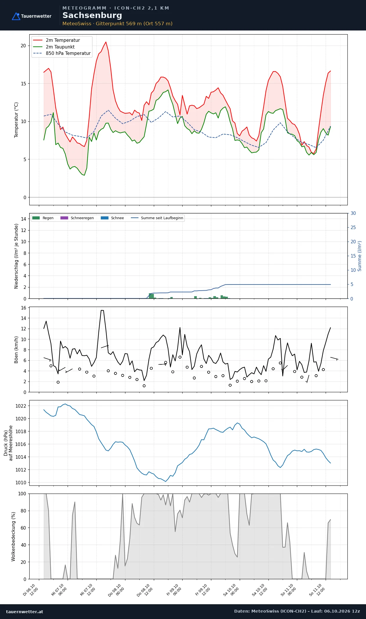 Meteogramm Sachsenburg ICON-CH2 – Temperatur, Niederschlag, Wind, fünf Tage
