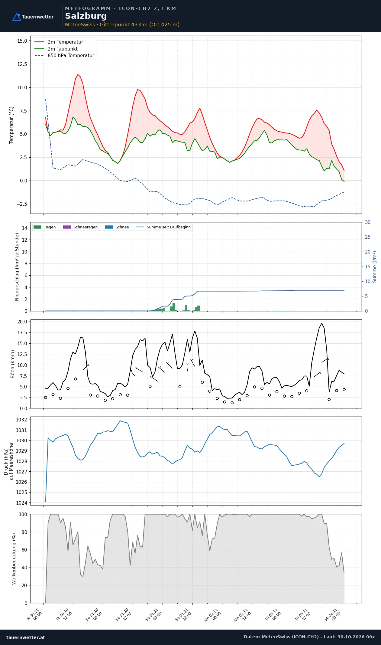 Meteogramm Salzburg ICON-CH2 – Temperatur, Niederschlag, Wind, fünf Tage
