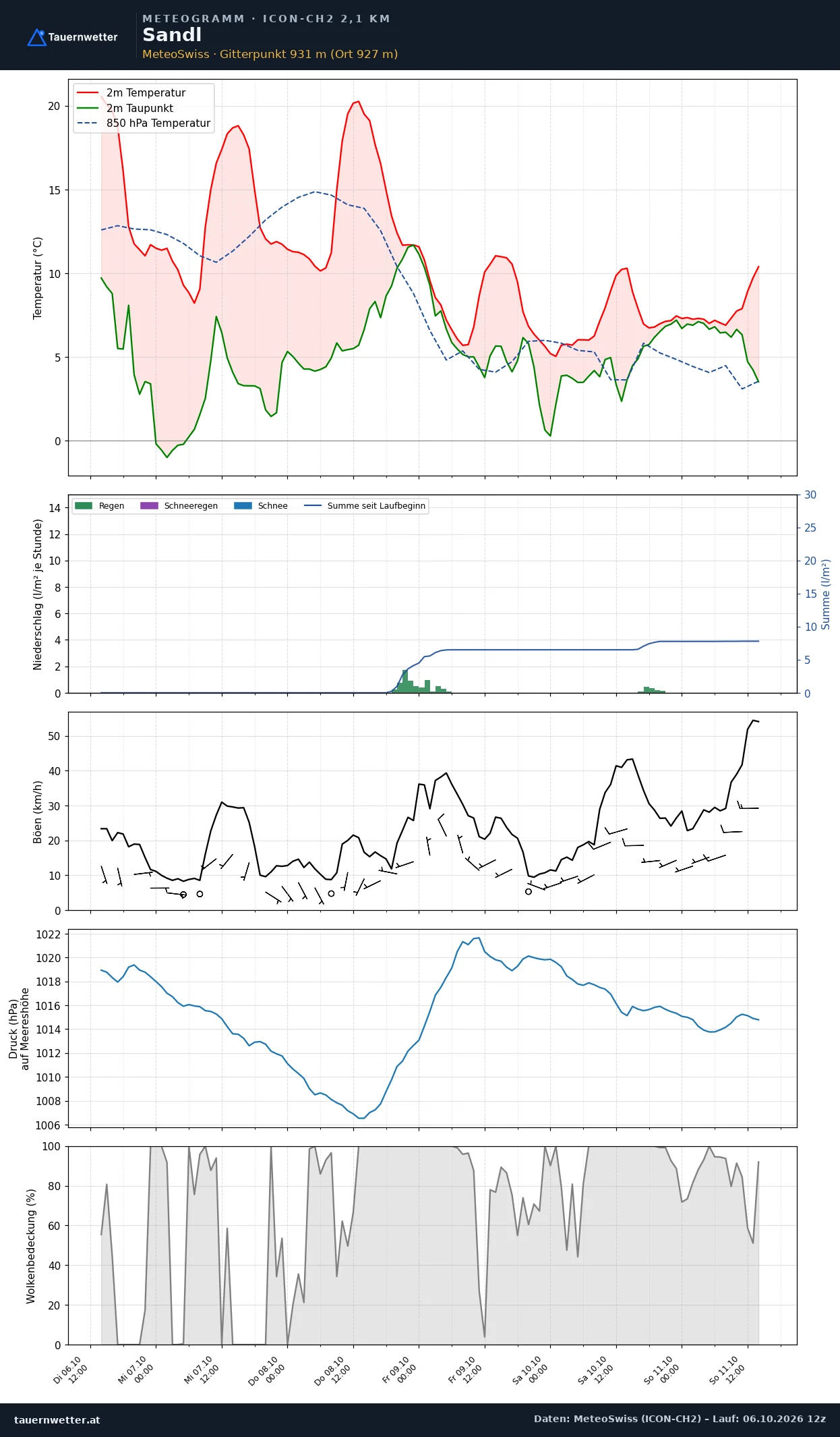 Meteogramm Sandl ICON-CH2 – Temperatur, Niederschlag, Wind, fünf Tage