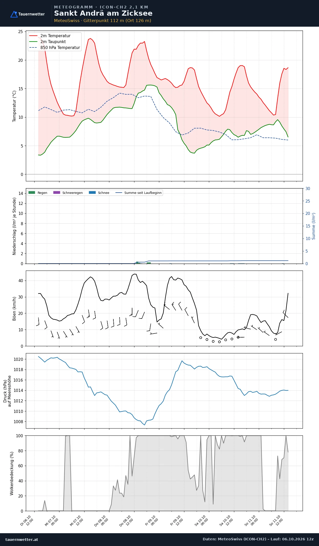 Meteogramm St. Andrä am Zicksee ICON-CH2 – Temperatur, Niederschlag, Wind, fünf Tage
