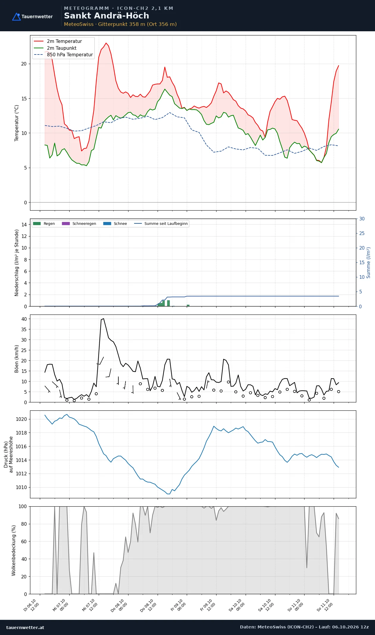 Meteogramm St. Andrä-Höch ICON-CH2 – Temperatur, Niederschlag, Wind, fünf Tage