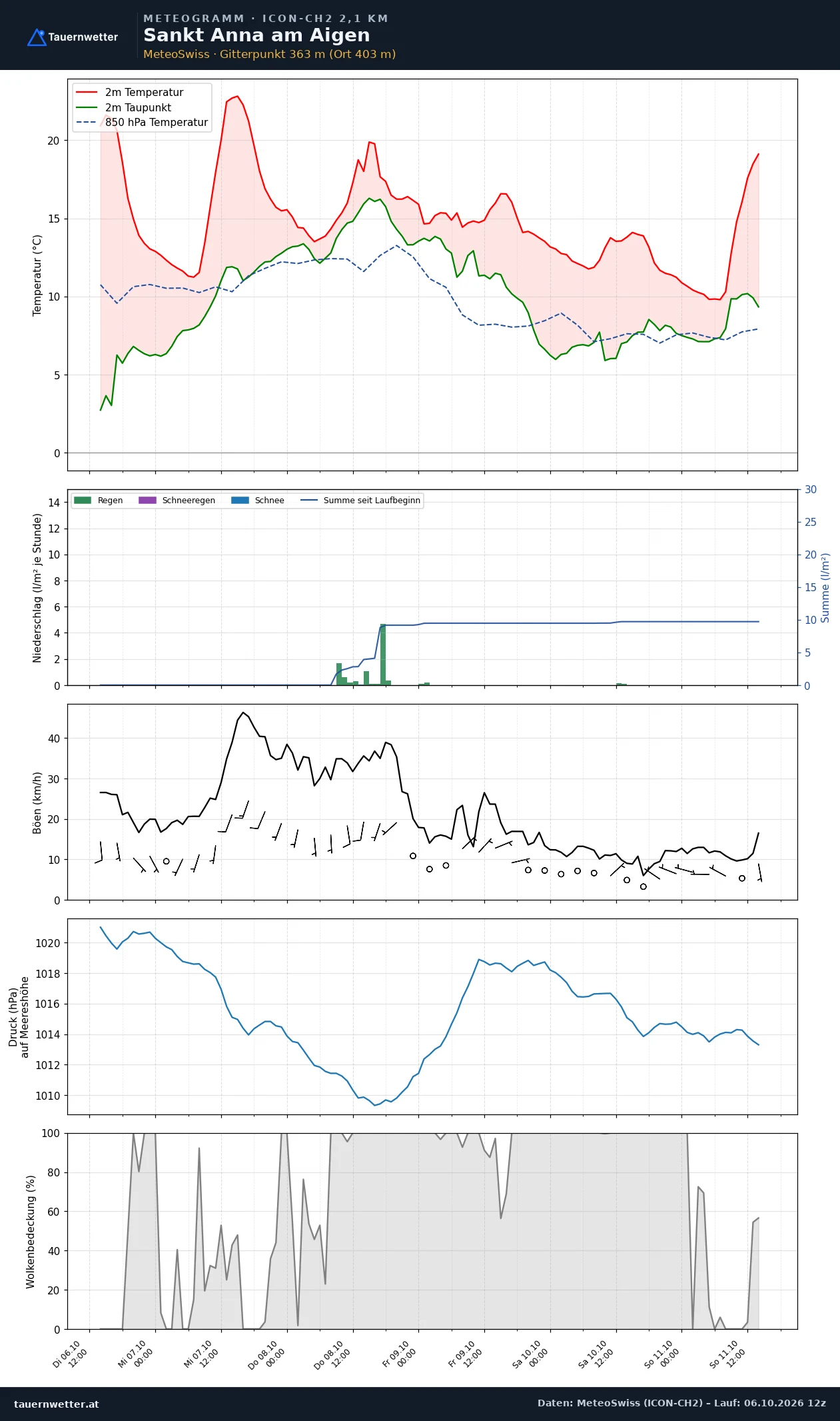 Meteogramm St. Anna am Aigen ICON-CH2 – Temperatur, Niederschlag, Wind, fünf Tage