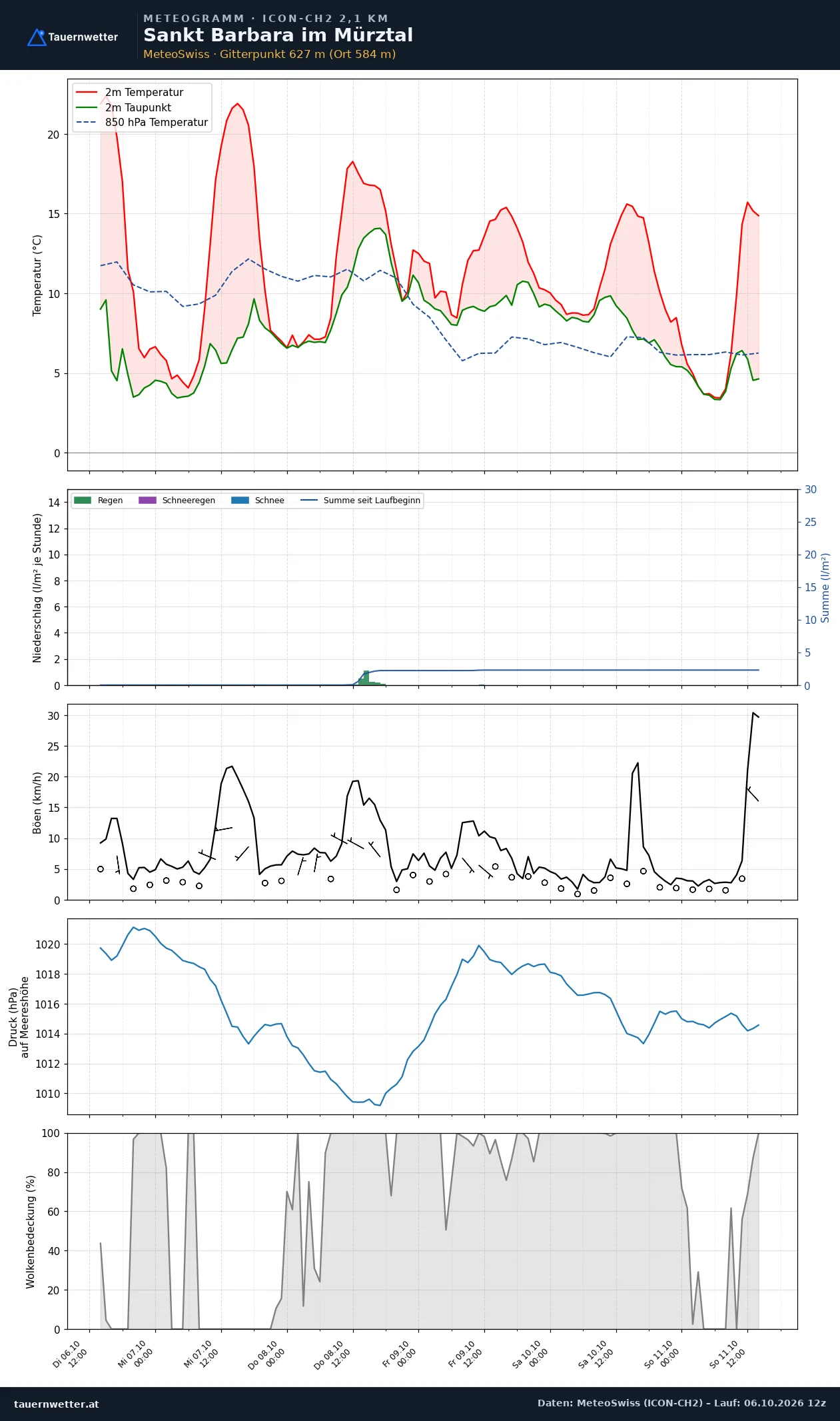 Meteogramm St. Barbara im Mürztal ICON-CH2 – Temperatur, Niederschlag, Wind, fünf Tage
