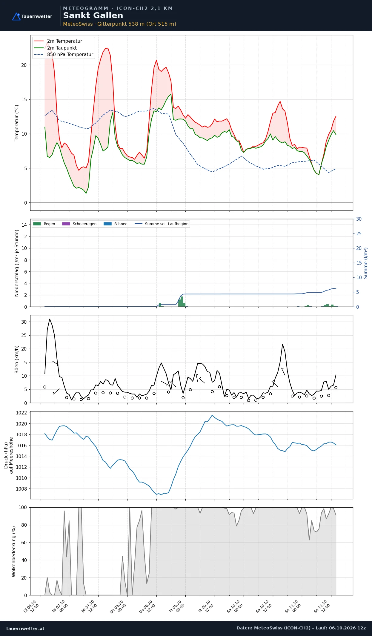 Meteogramm St. Gallen ICON-CH2 – Temperatur, Niederschlag, Wind, fünf Tage