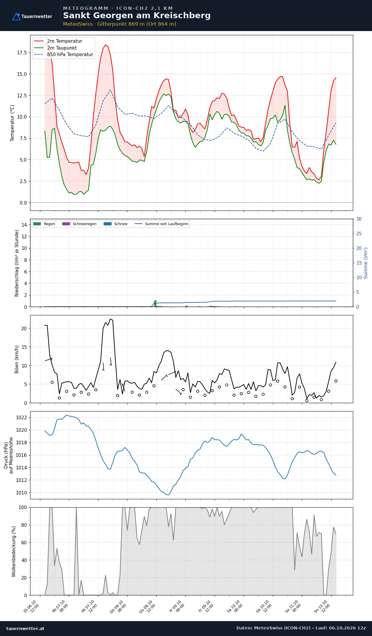 Meteogramm St. Georgen am Kreischberg ICON-CH2 – Temperatur, Niederschlag, Wind, fünf Tage