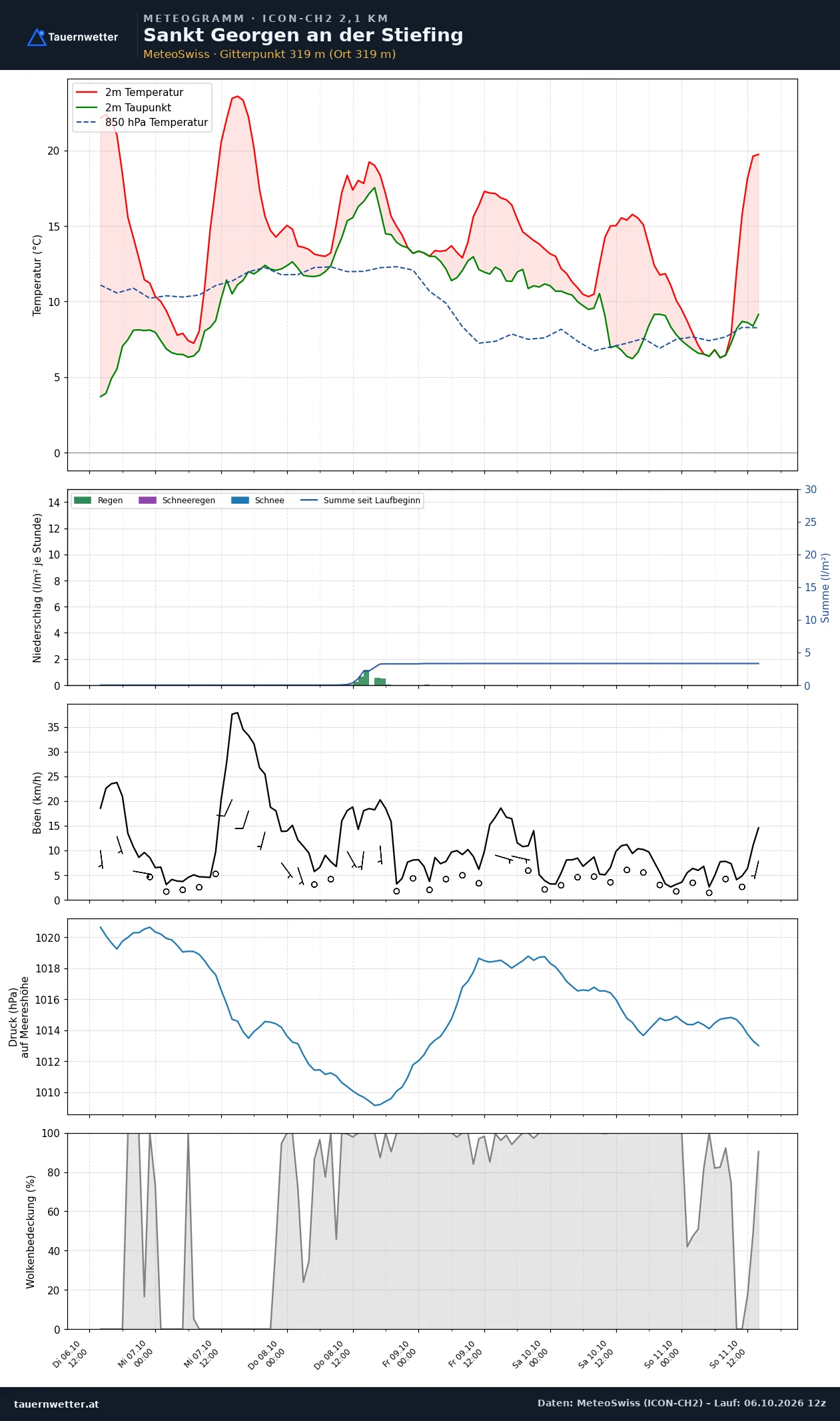 Meteogramm St. Georgen an der Stiefing ICON-CH2 – Temperatur, Niederschlag, Wind, fünf Tage