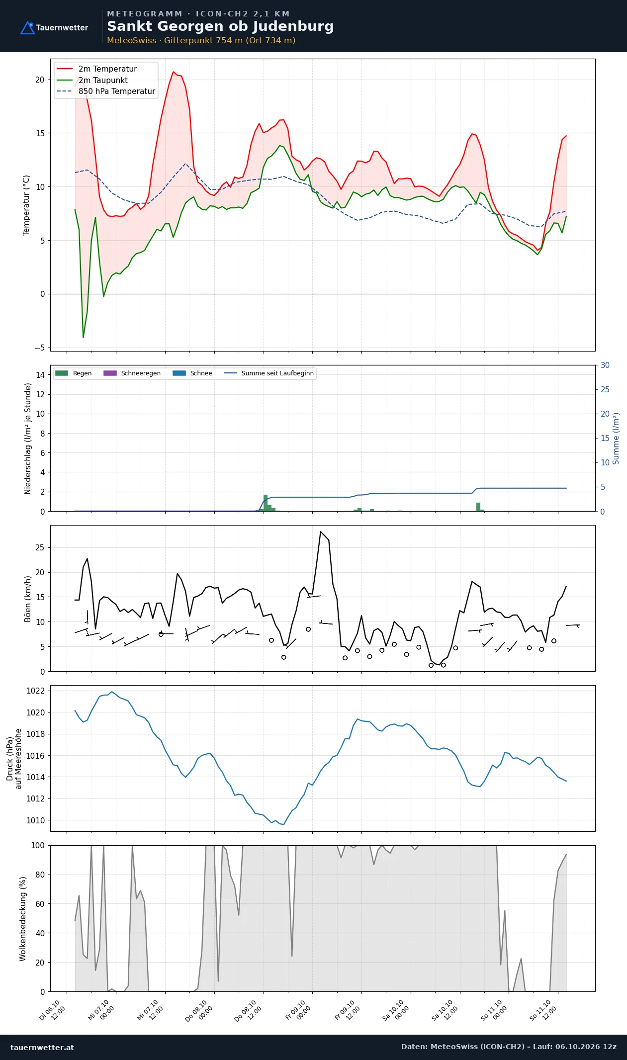 Meteogramm St. Georgen ob Judenburg ICON-CH2 – Temperatur, Niederschlag, Wind, fünf Tage