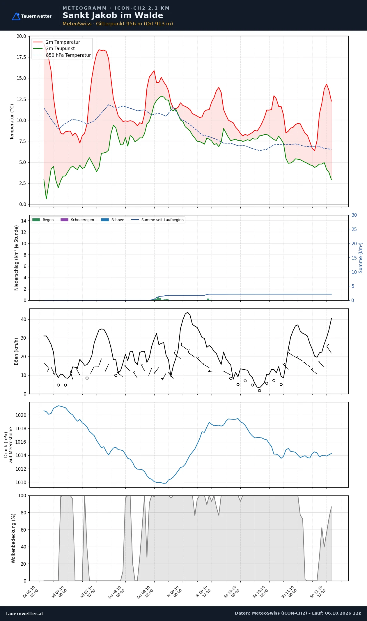 Meteogramm St. Jakob im Walde ICON-CH2 – Temperatur, Niederschlag, Wind, fünf Tage