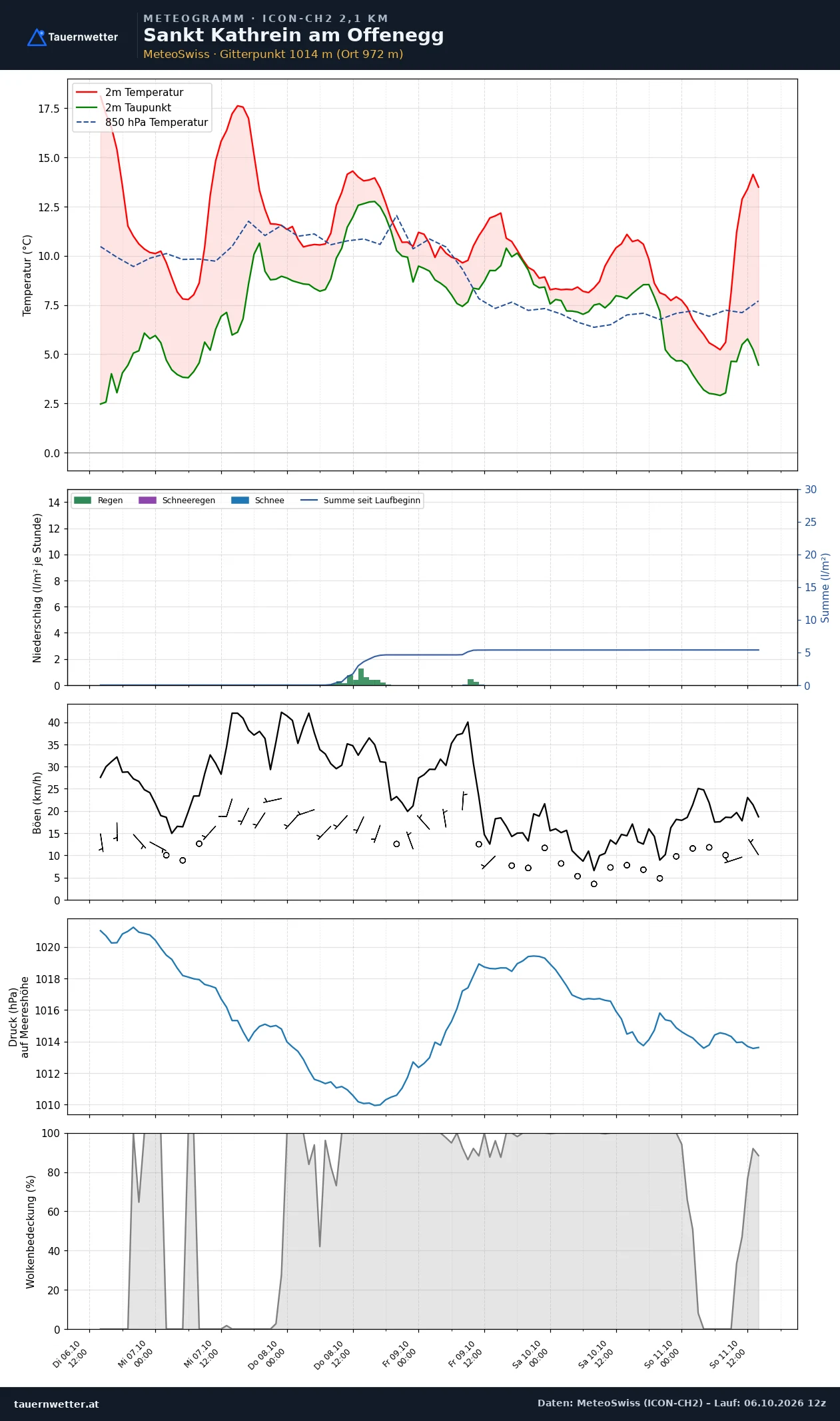Meteogramm St. Kathrein am Offenegg ICON-CH2 – Temperatur, Niederschlag, Wind, fünf Tage