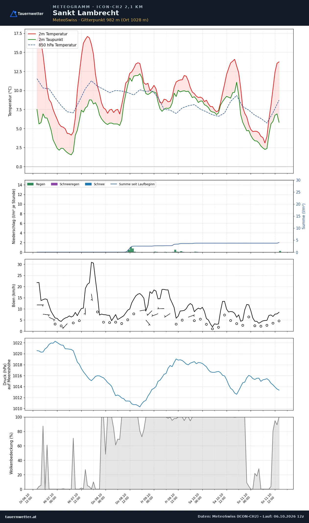 Meteogramm St. Lambrecht ICON-CH2 – Temperatur, Niederschlag, Wind, fünf Tage