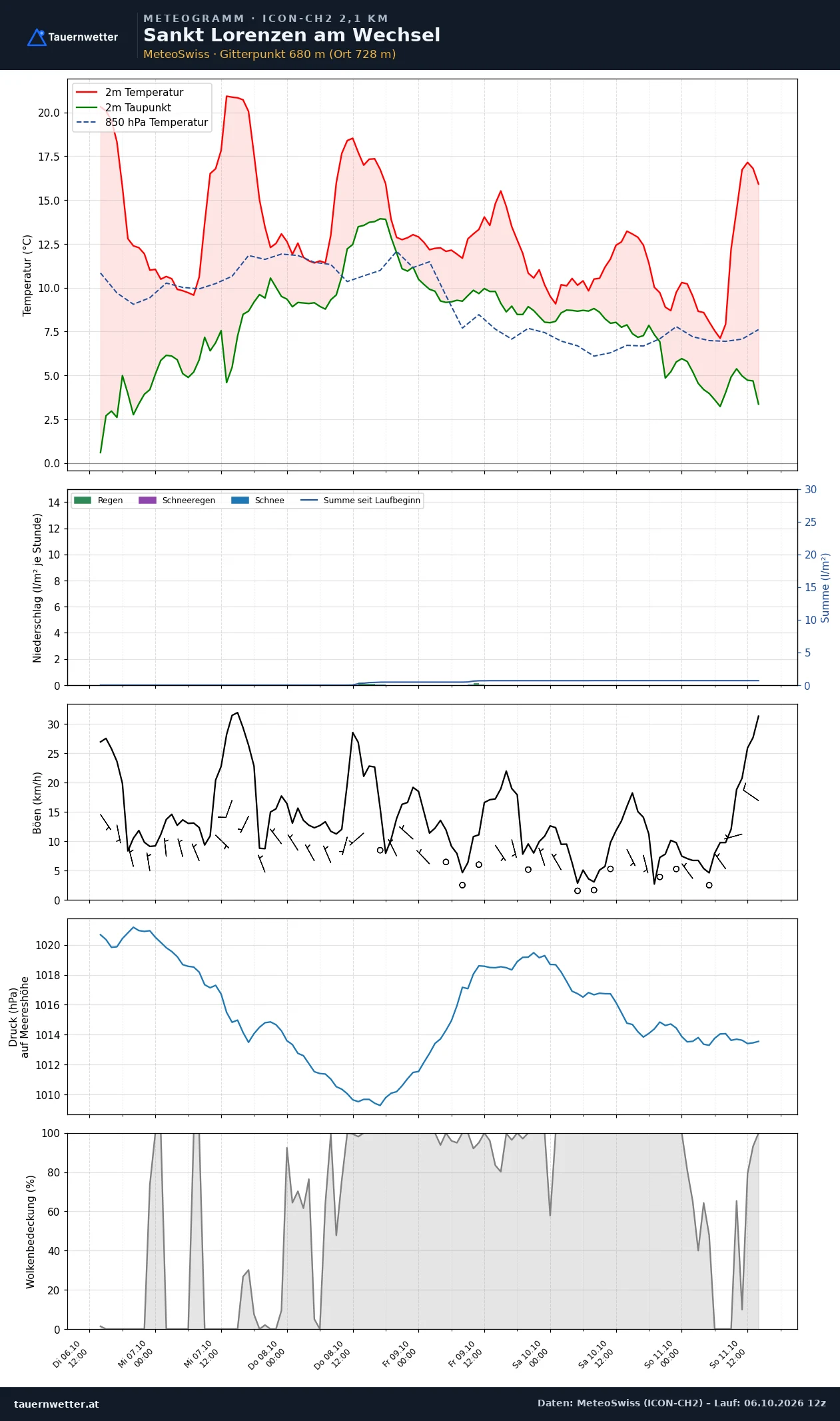 Meteogramm St. Lorenzen am Wechsel ICON-CH2 – Temperatur, Niederschlag, Wind, fünf Tage