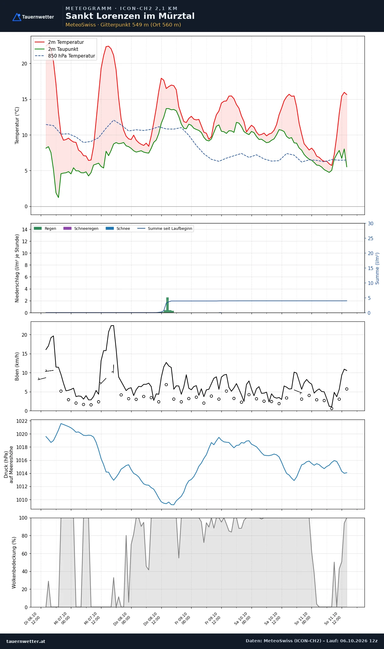 Meteogramm St. Lorenzen im Mürztal ICON-CH2 – Temperatur, Niederschlag, Wind, fünf Tage