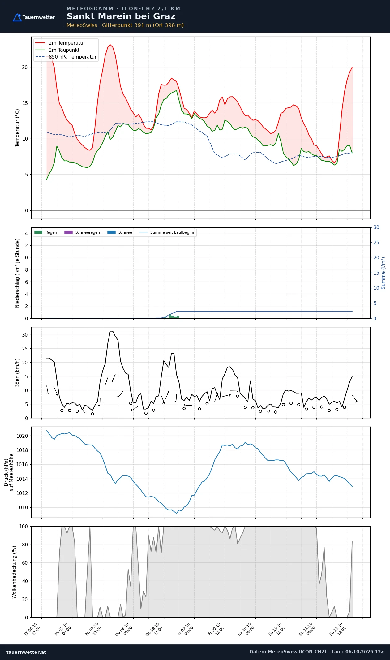 Meteogramm St. Marein bei Graz ICON-CH2 – Temperatur, Niederschlag, Wind, fünf Tage