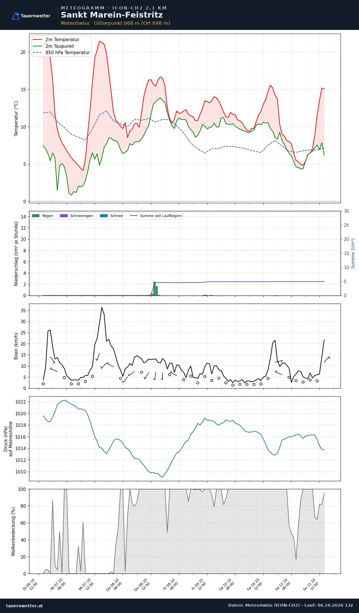 Meteogramm St. Marein-Feistritz ICON-CH2 – Temperatur, Niederschlag, Wind, fünf Tage