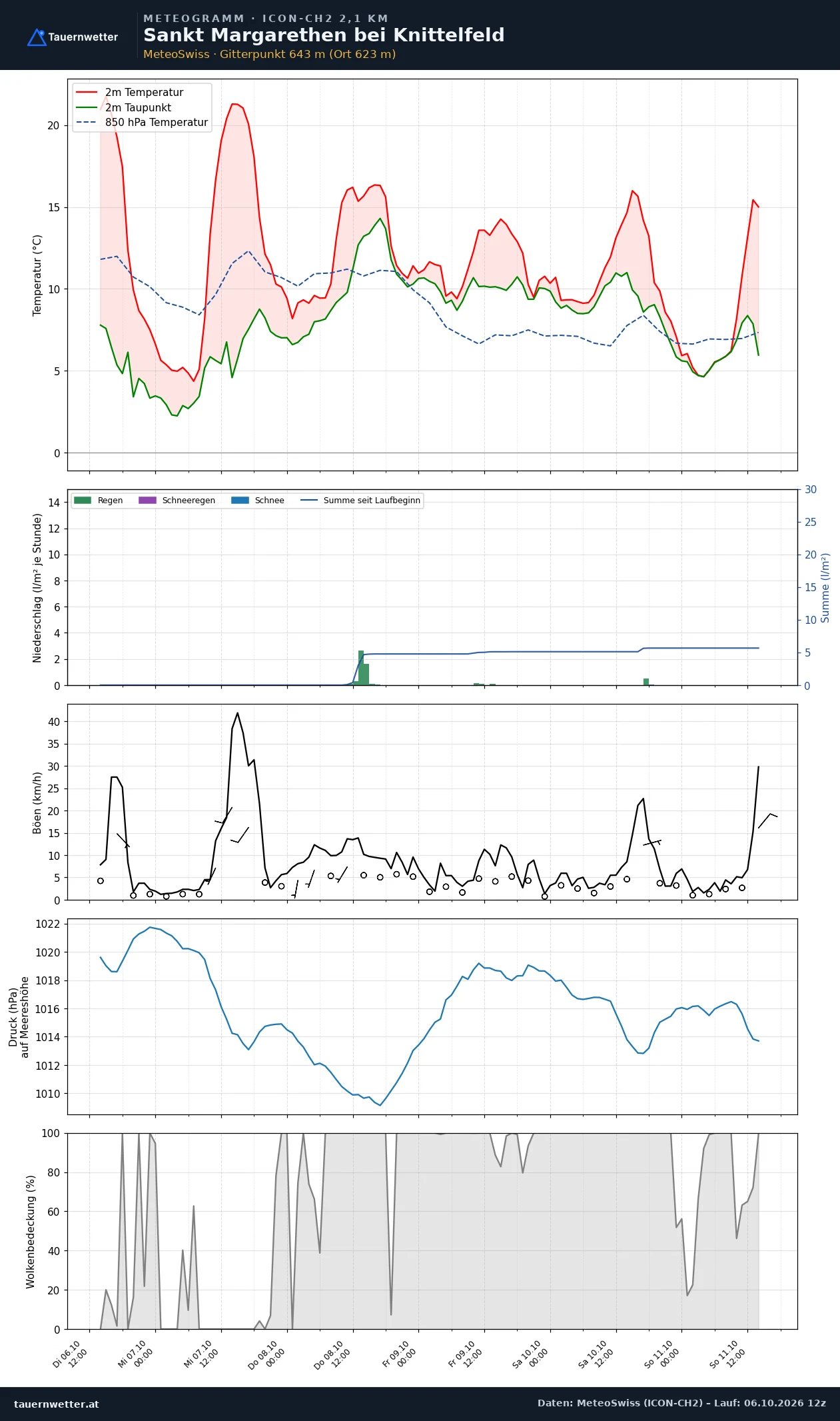 Meteogramm St. Margarethen bei Knittelfeld ICON-CH2 – Temperatur, Niederschlag, Wind, fünf Tage