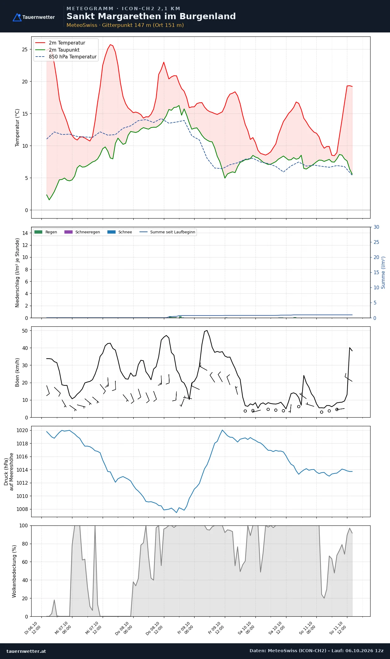 Meteogramm St. Margarethen im Burgenland ICON-CH2 – Temperatur, Niederschlag, Wind, fünf Tage