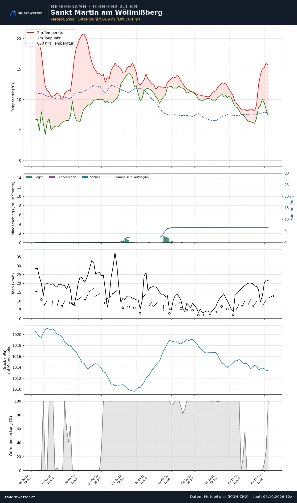 Meteogramm St. Martin am Wöllmißberg ICON-CH2 – Temperatur, Niederschlag, Wind, fünf Tage