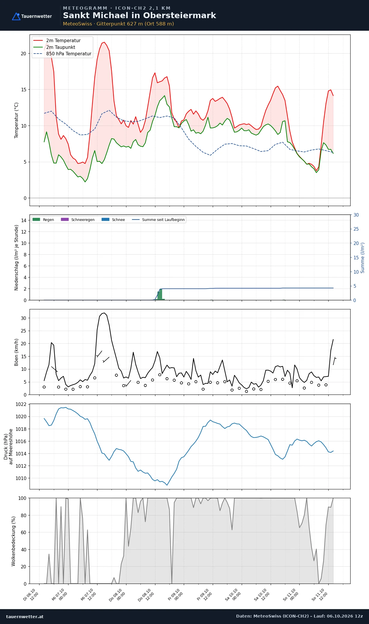 Meteogramm St. Michael in Obersteiermark ICON-CH2 – Temperatur, Niederschlag, Wind, fünf Tage