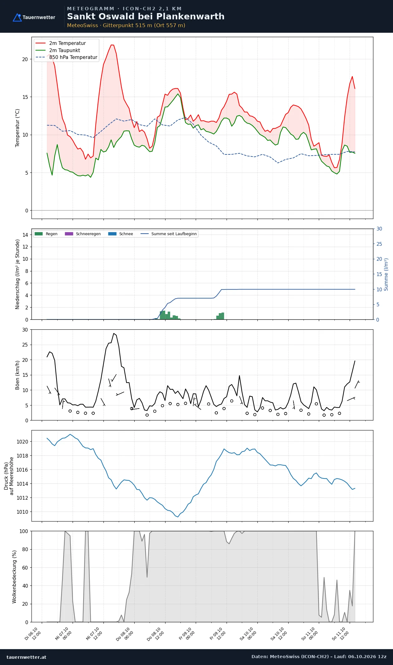 Meteogramm St. Oswald bei Plankenwarth ICON-CH2 – Temperatur, Niederschlag, Wind, fünf Tage