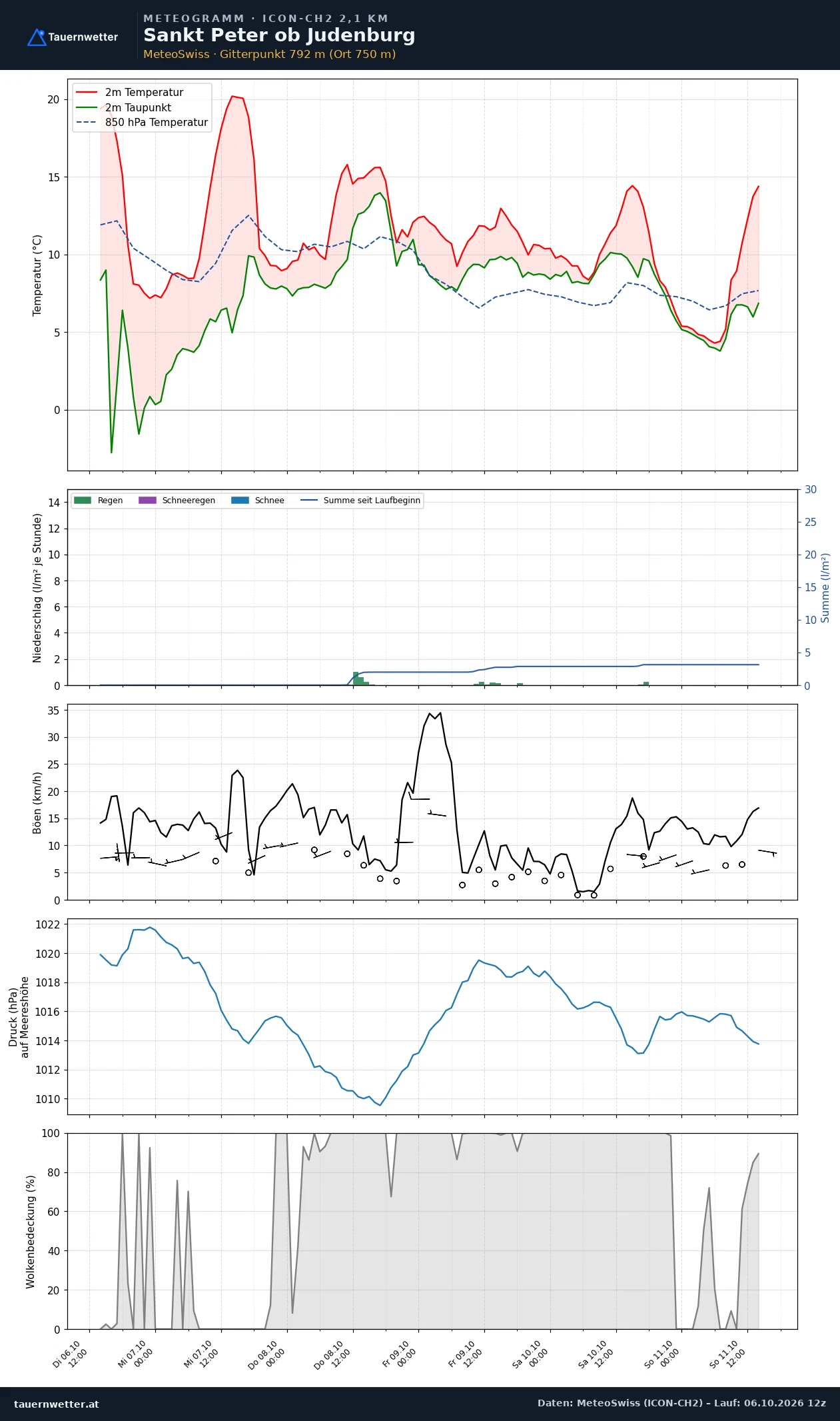 Meteogramm St. Peter ob Judenburg ICON-CH2 – Temperatur, Niederschlag, Wind, fünf Tage