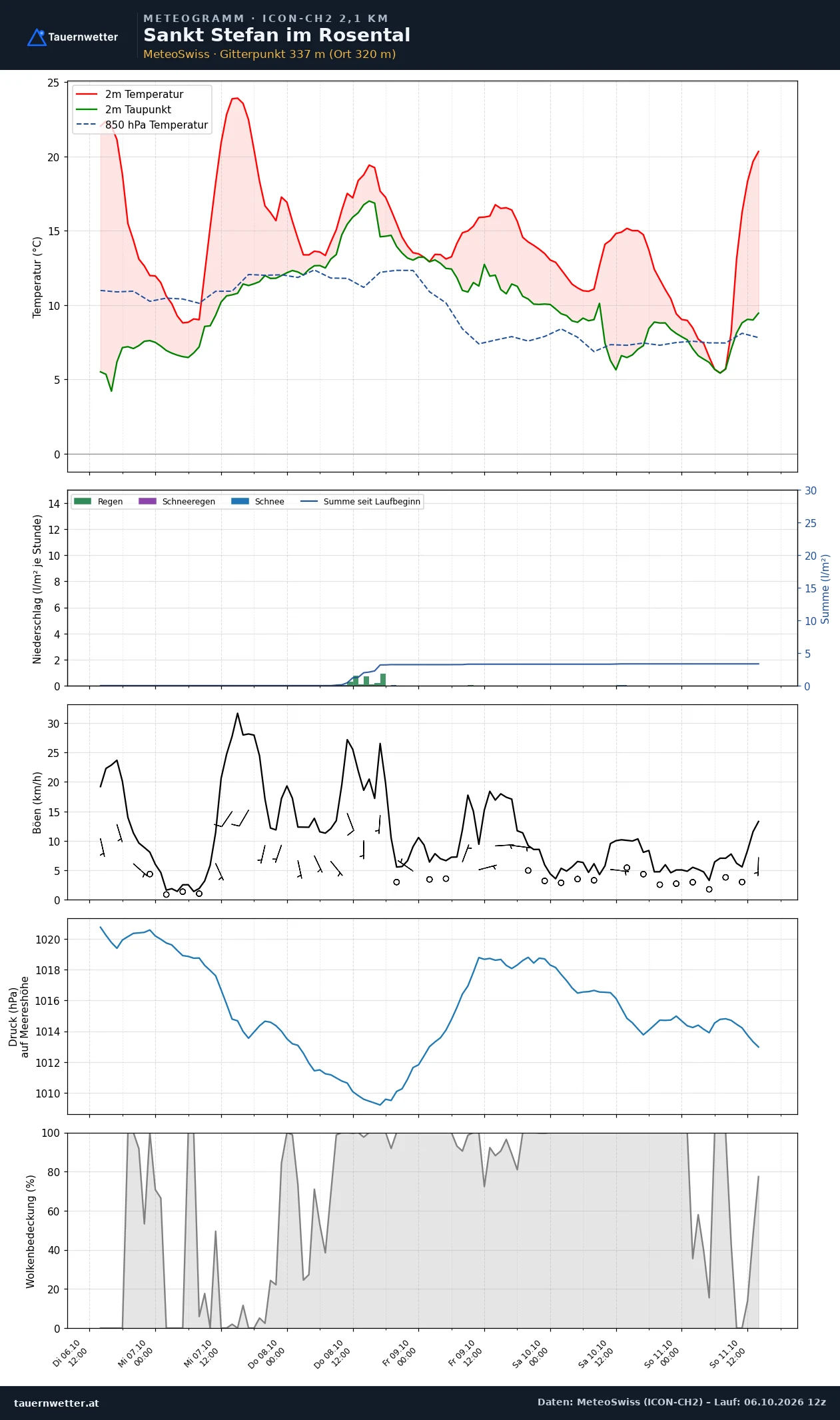 Meteogramm St. Stefan im Rosental ICON-CH2 – Temperatur, Niederschlag, Wind, fünf Tage