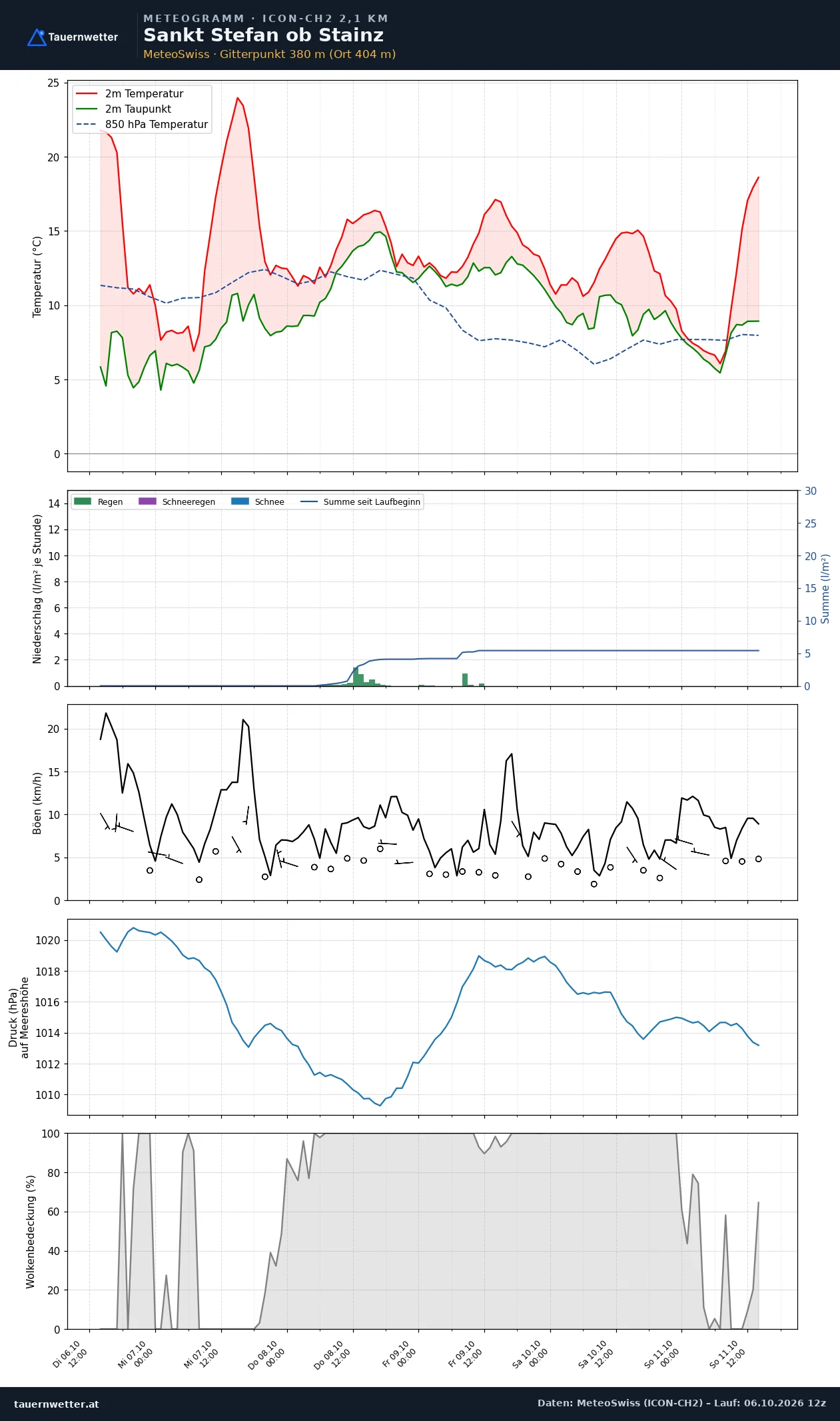 Meteogramm St. Stefan ob Stainz ICON-CH2 – Temperatur, Niederschlag, Wind, fünf Tage