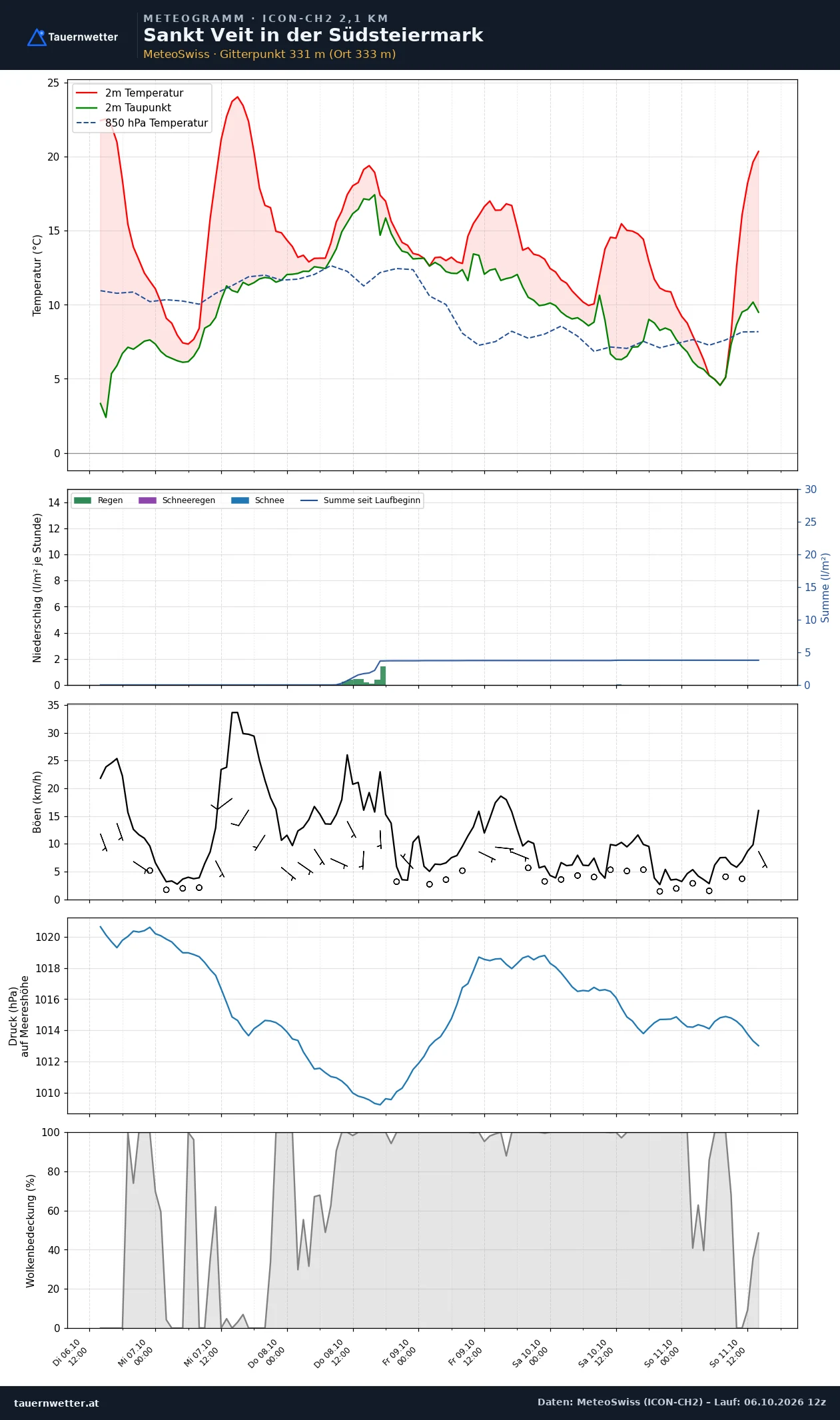 Meteogramm St. Veit in der Südsteiermark ICON-CH2 – Temperatur, Niederschlag, Wind, fünf Tage