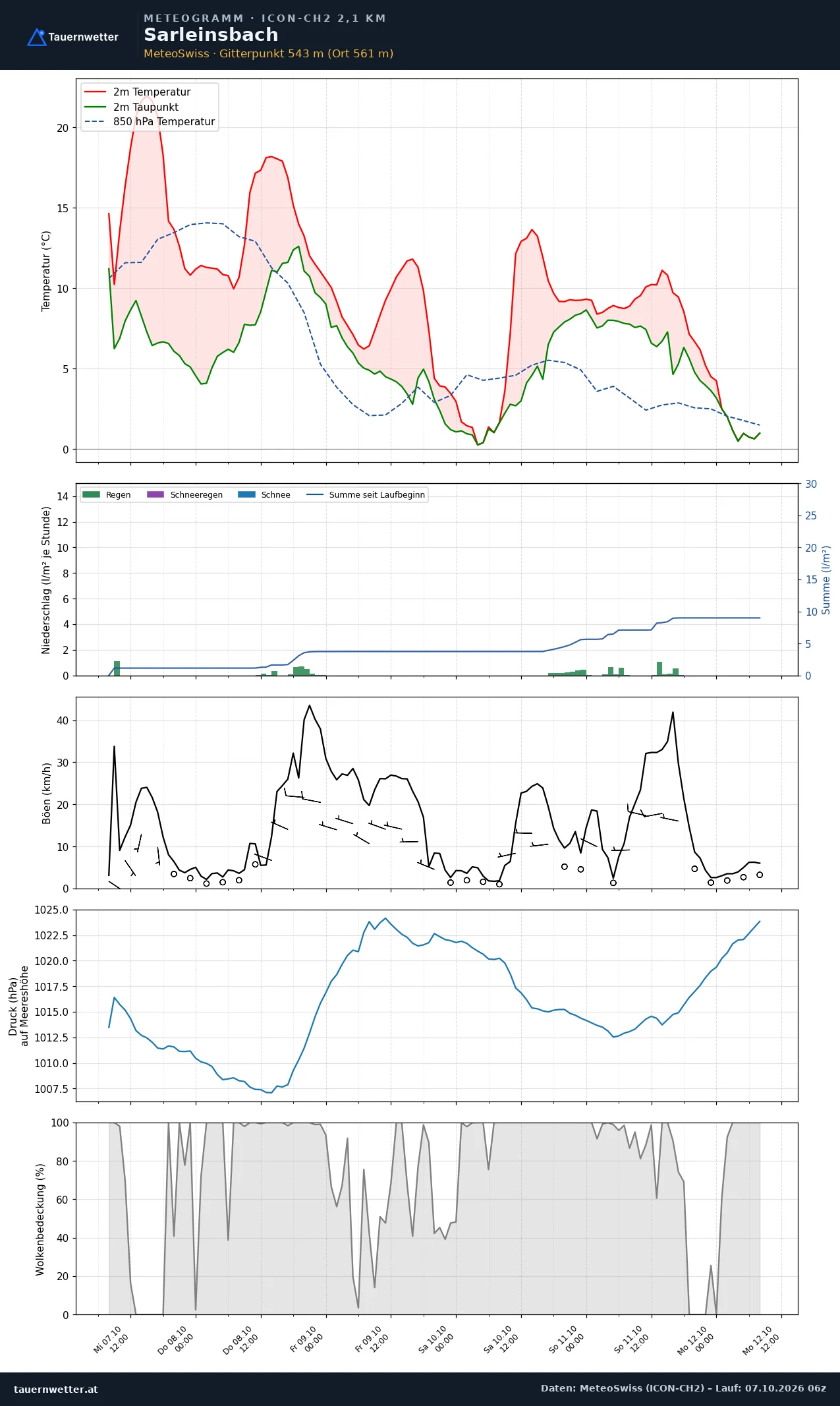 Meteogramm Sarleinsbach ICON-CH2 – Temperatur, Niederschlag, Wind, fünf Tage